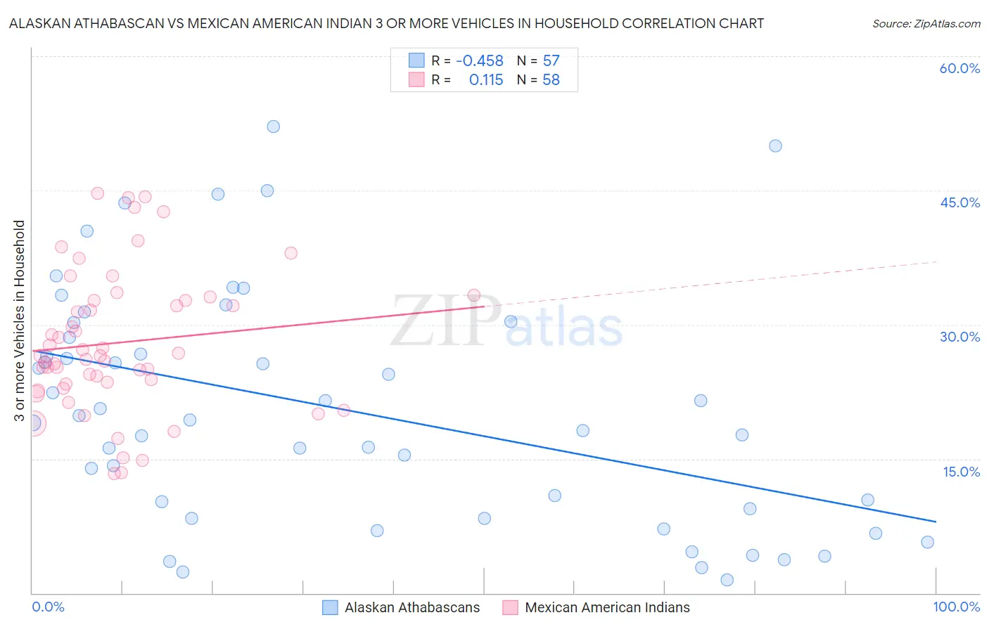 Alaskan Athabascan vs Mexican American Indian 3 or more Vehicles in Household