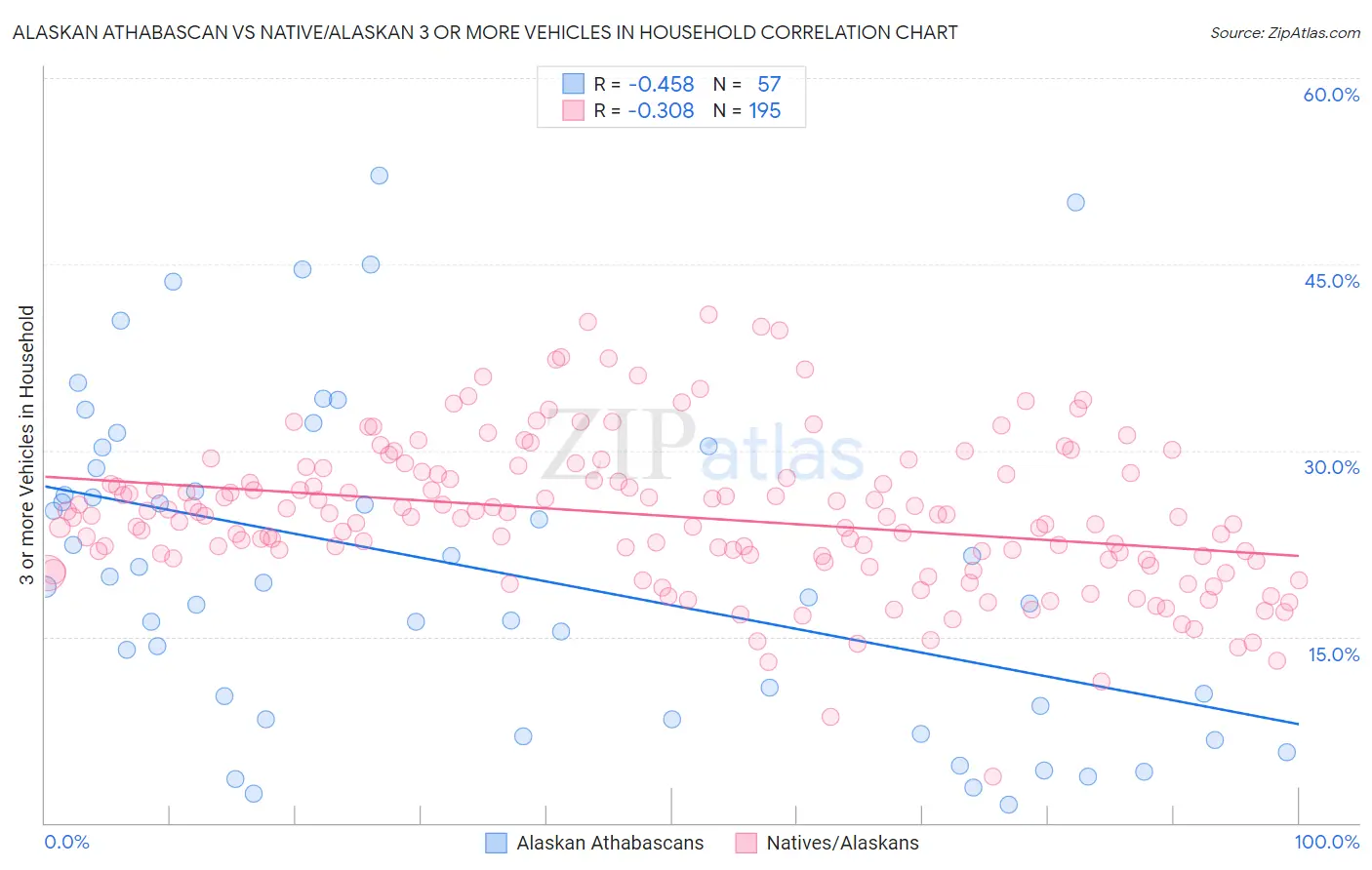 Alaskan Athabascan vs Native/Alaskan 3 or more Vehicles in Household