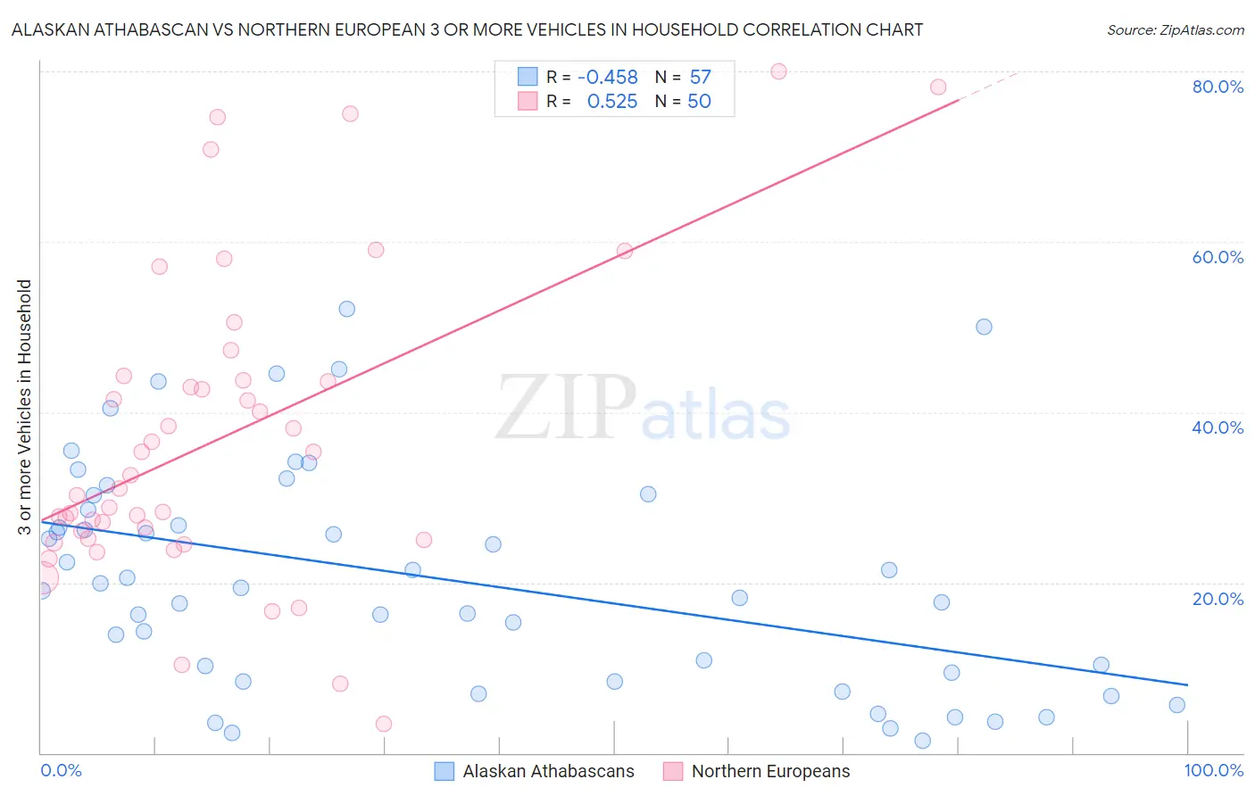 Alaskan Athabascan vs Northern European 3 or more Vehicles in Household