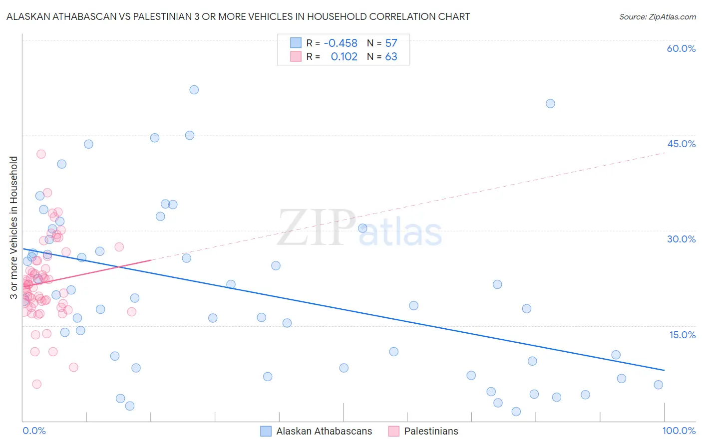 Alaskan Athabascan vs Palestinian 3 or more Vehicles in Household