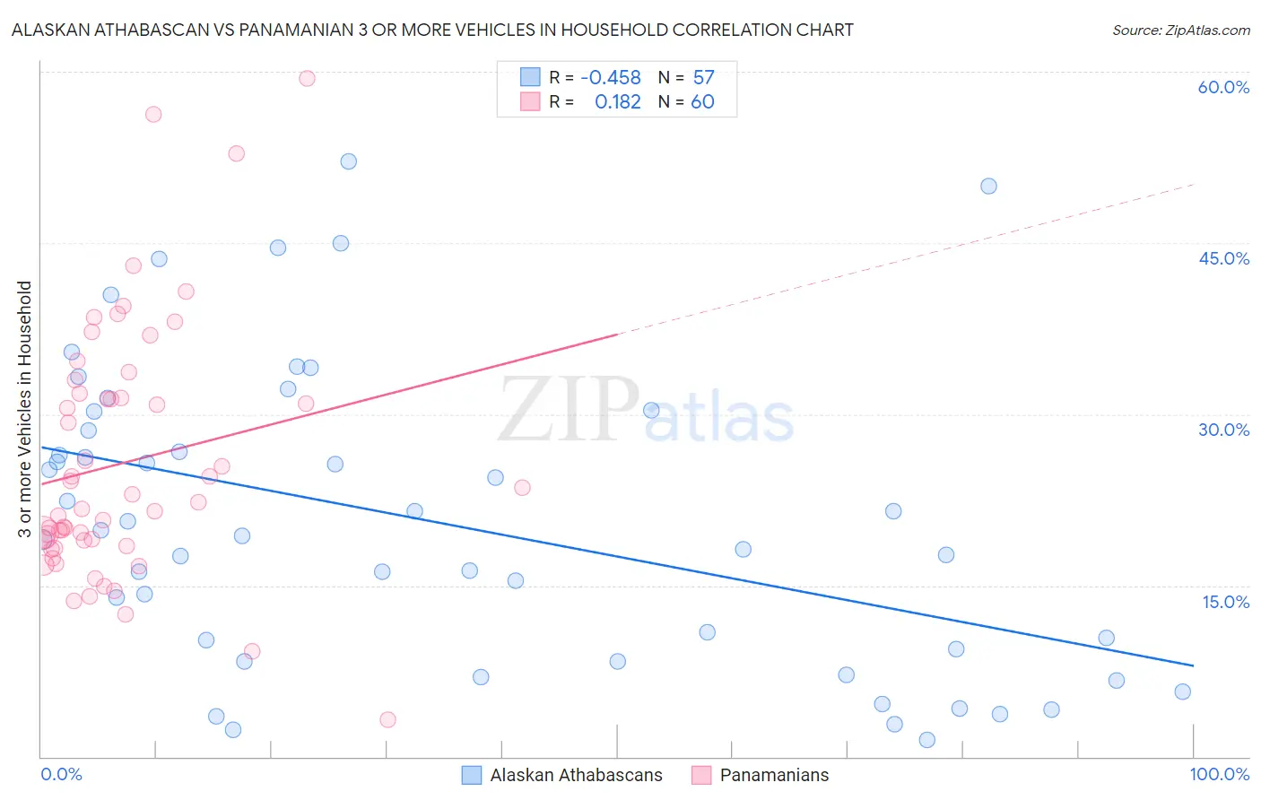 Alaskan Athabascan vs Panamanian 3 or more Vehicles in Household