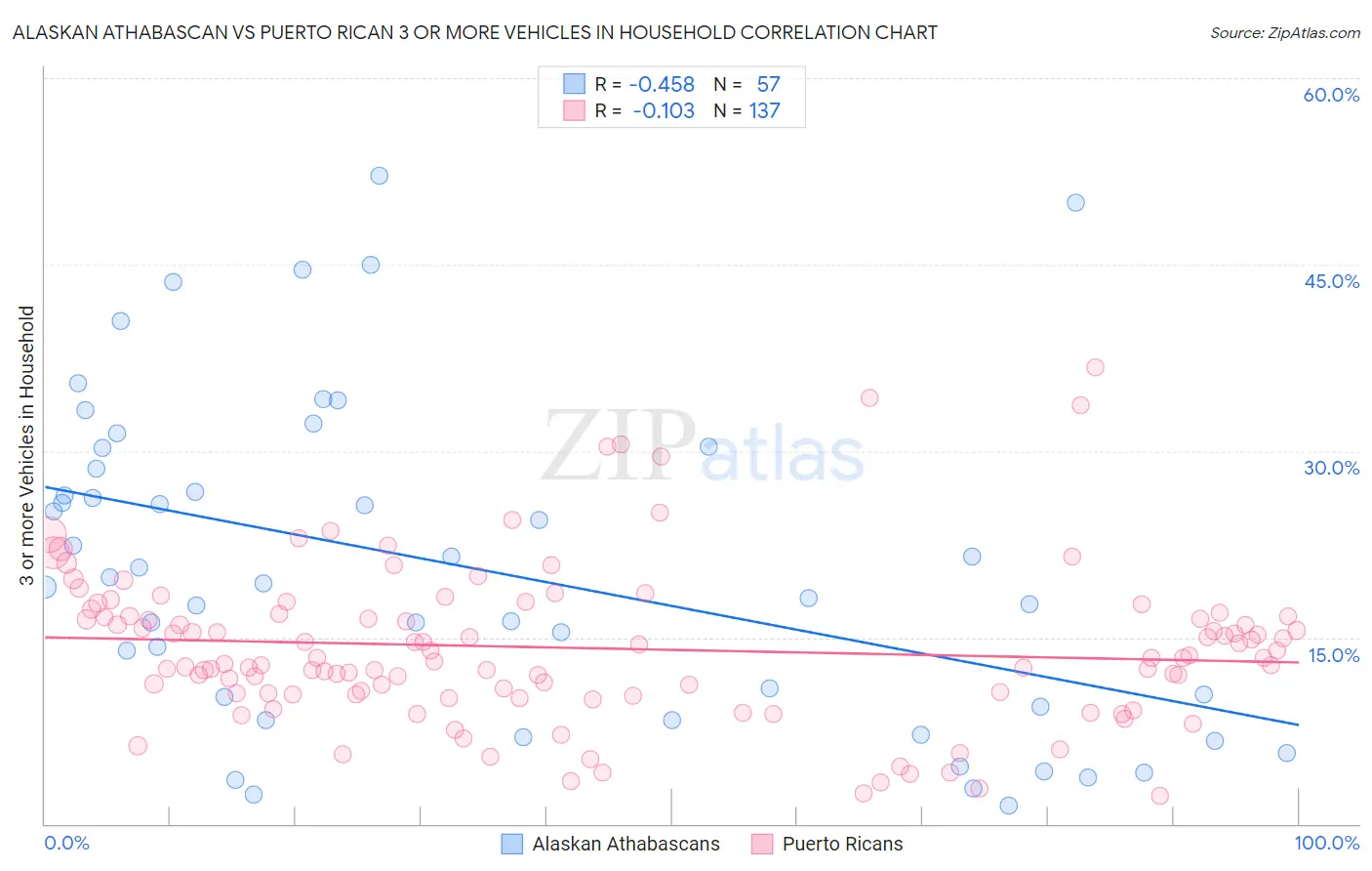 Alaskan Athabascan vs Puerto Rican 3 or more Vehicles in Household