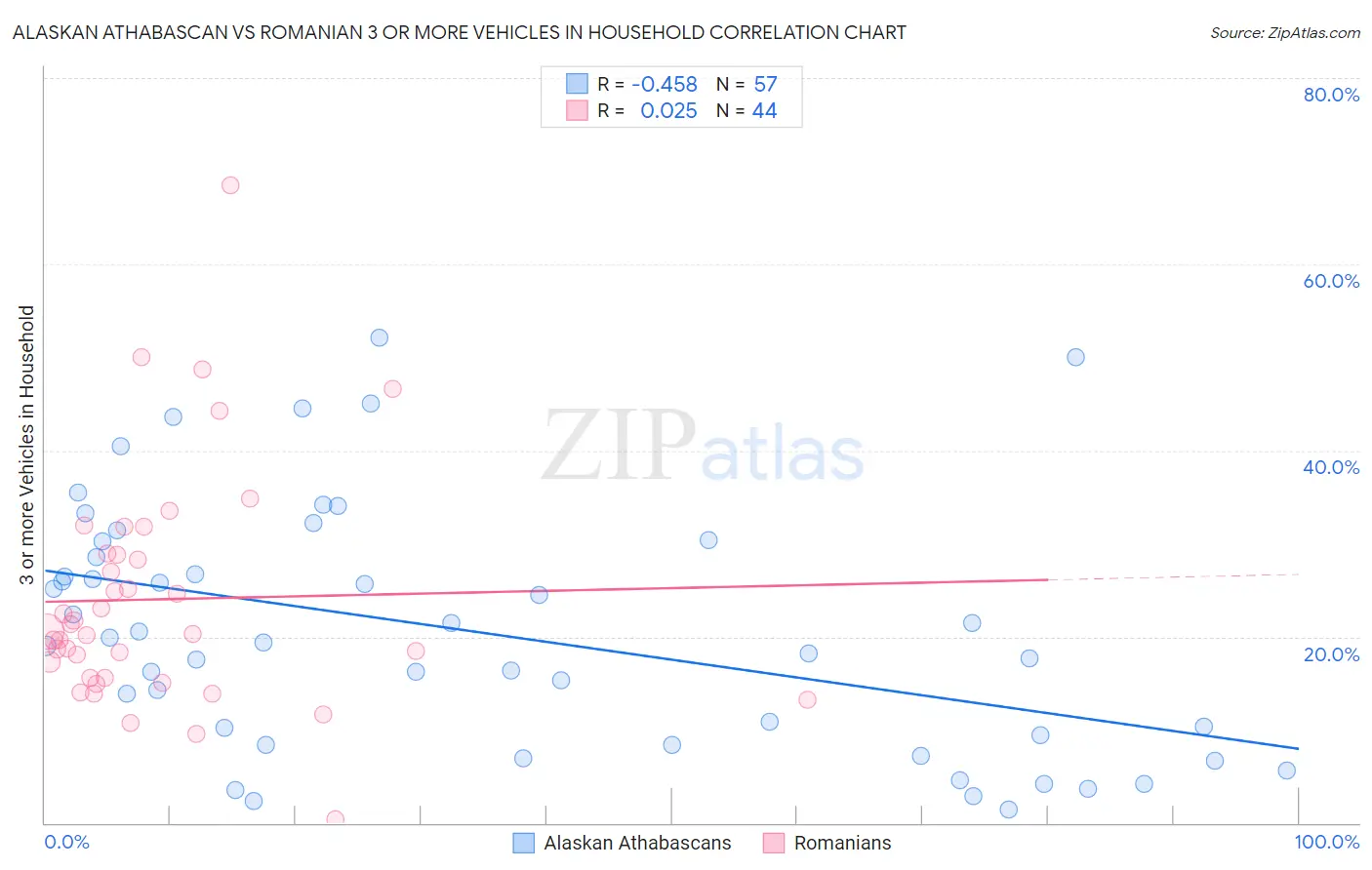Alaskan Athabascan vs Romanian 3 or more Vehicles in Household