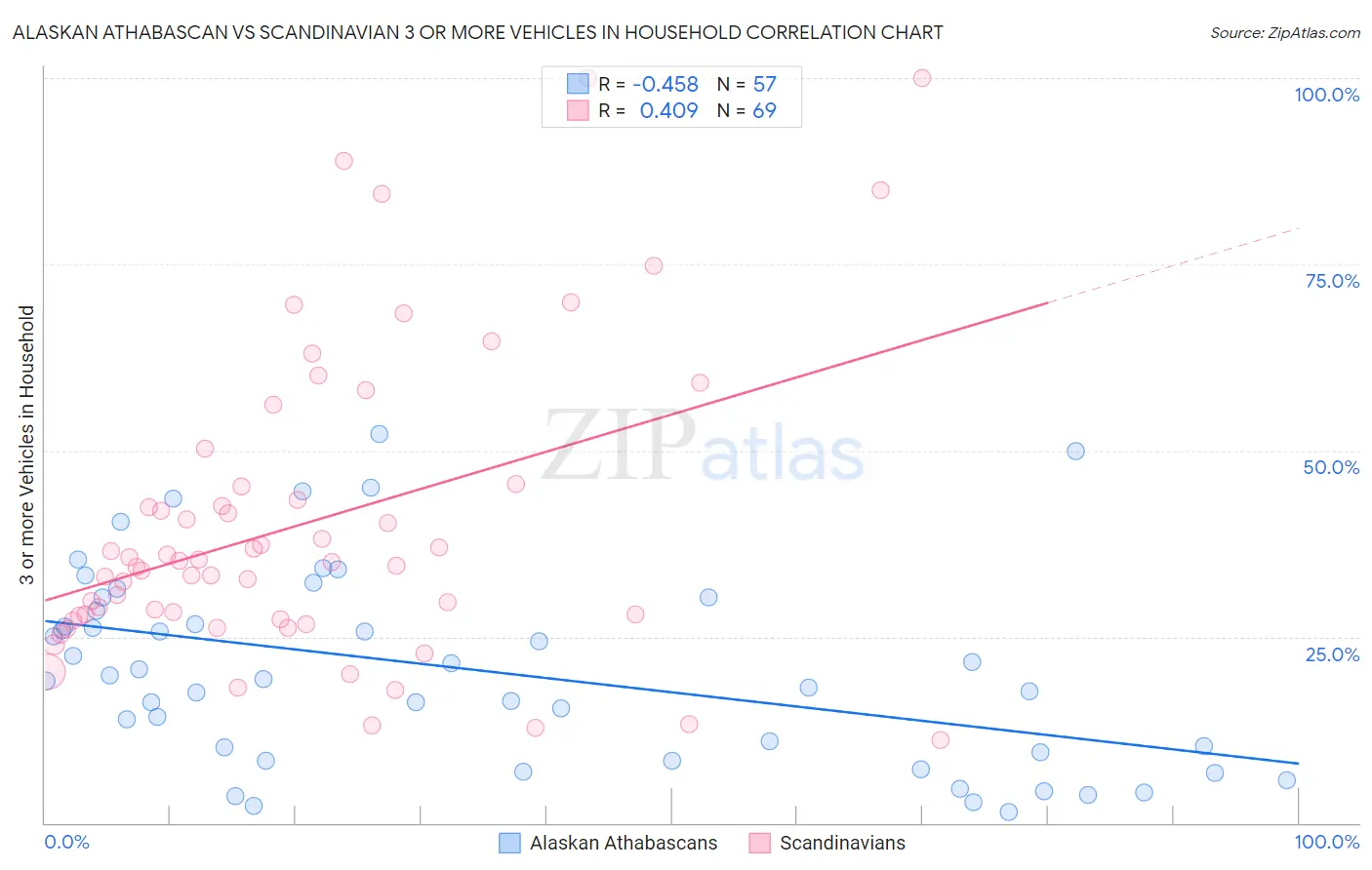 Alaskan Athabascan vs Scandinavian 3 or more Vehicles in Household