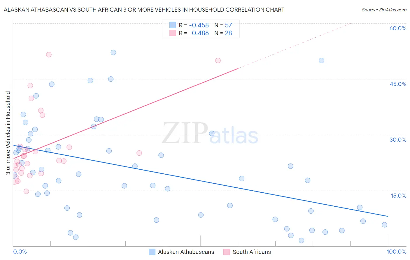 Alaskan Athabascan vs South African 3 or more Vehicles in Household
