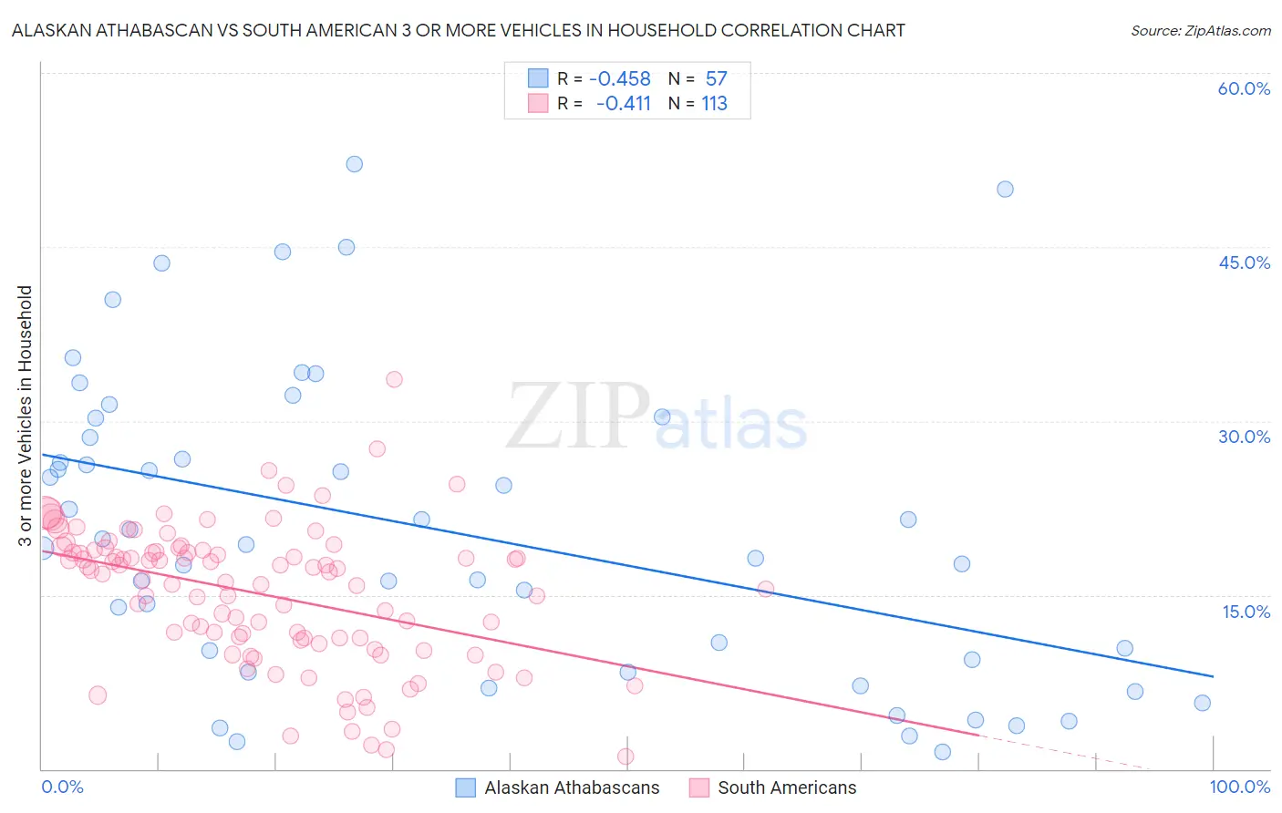 Alaskan Athabascan vs South American 3 or more Vehicles in Household