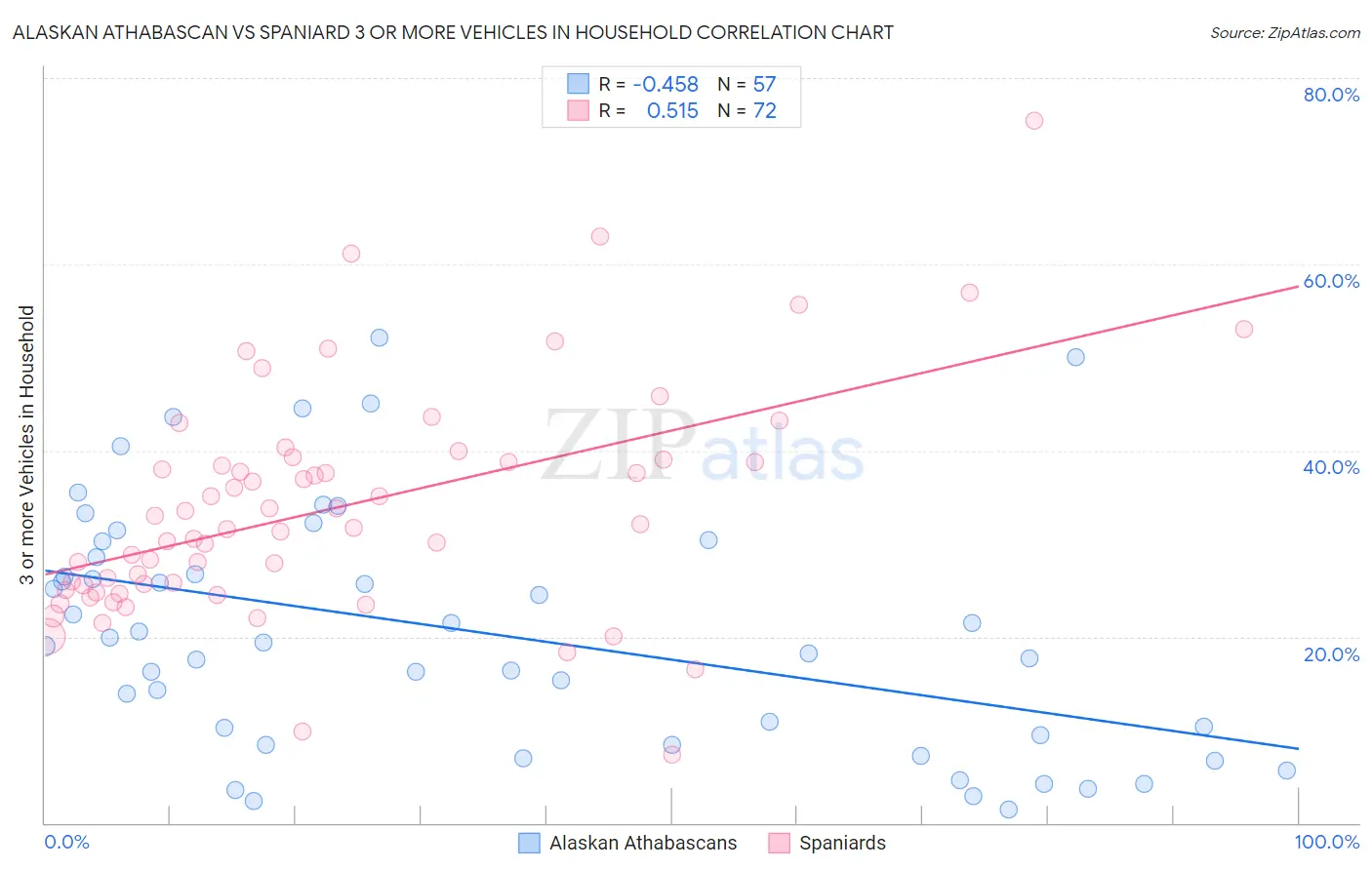 Alaskan Athabascan vs Spaniard 3 or more Vehicles in Household