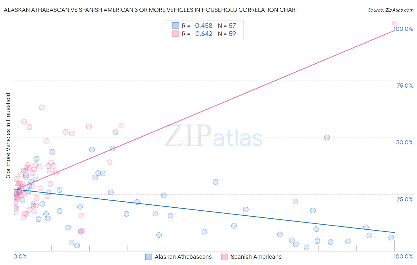 Alaskan Athabascan vs Spanish American 3 or more Vehicles in Household