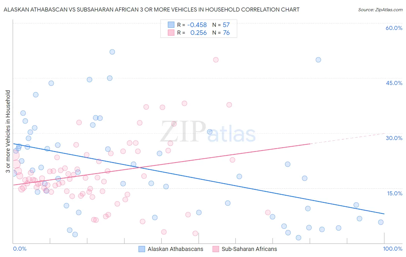 Alaskan Athabascan vs Subsaharan African 3 or more Vehicles in Household