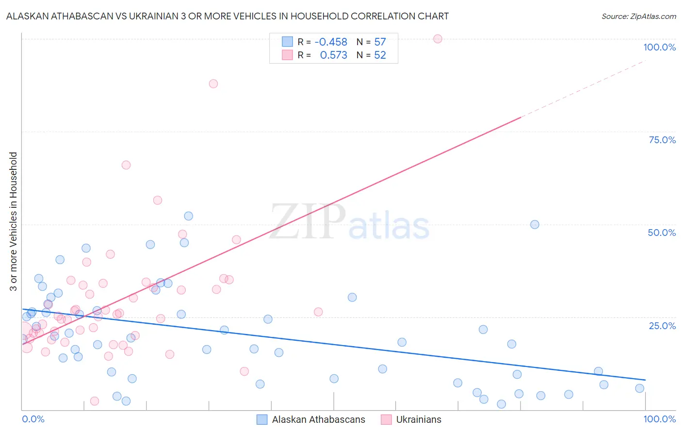 Alaskan Athabascan vs Ukrainian 3 or more Vehicles in Household