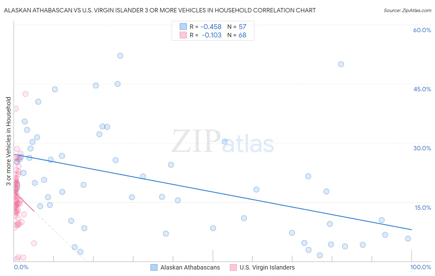 Alaskan Athabascan vs U.S. Virgin Islander 3 or more Vehicles in Household