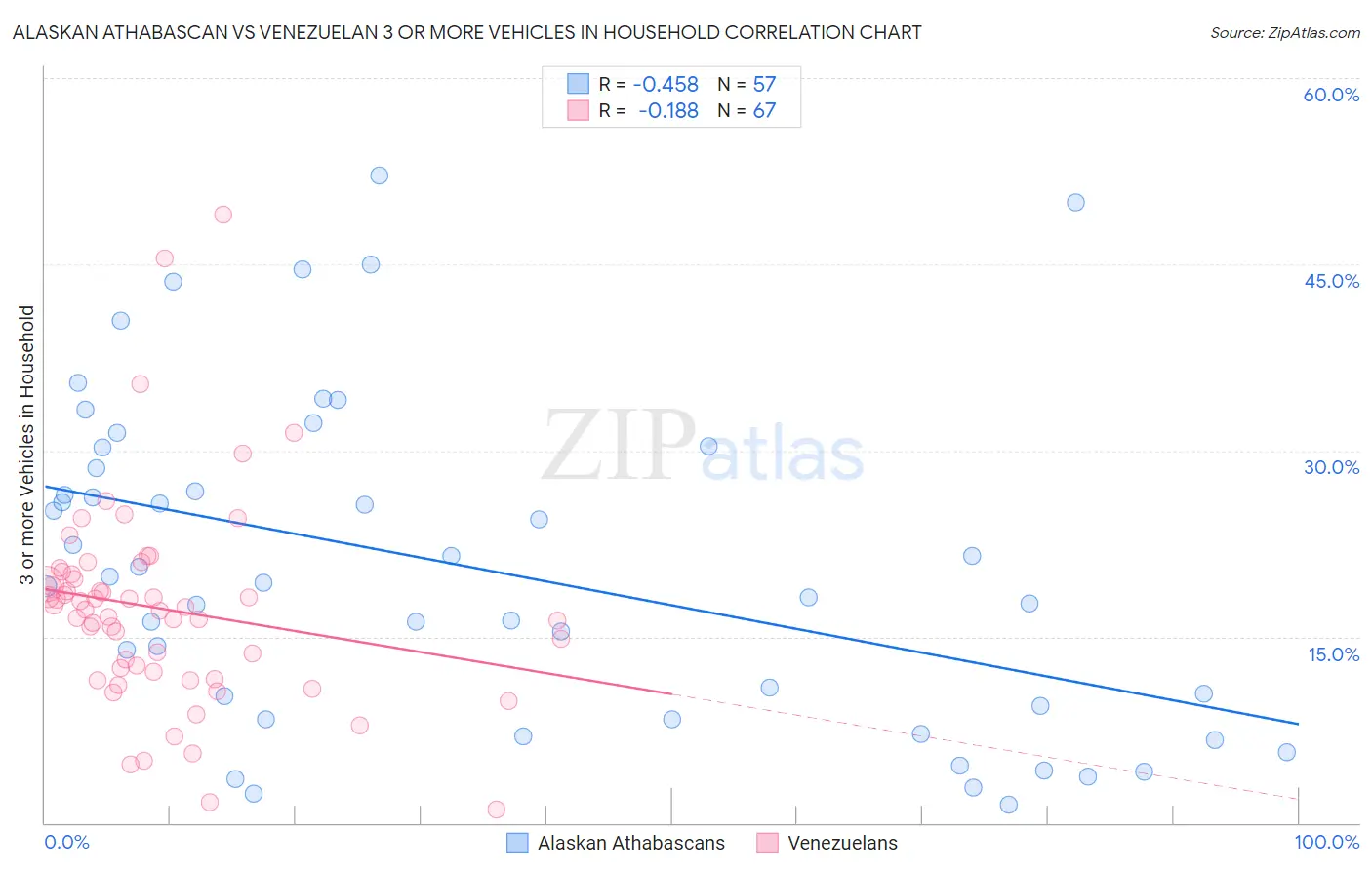 Alaskan Athabascan vs Venezuelan 3 or more Vehicles in Household