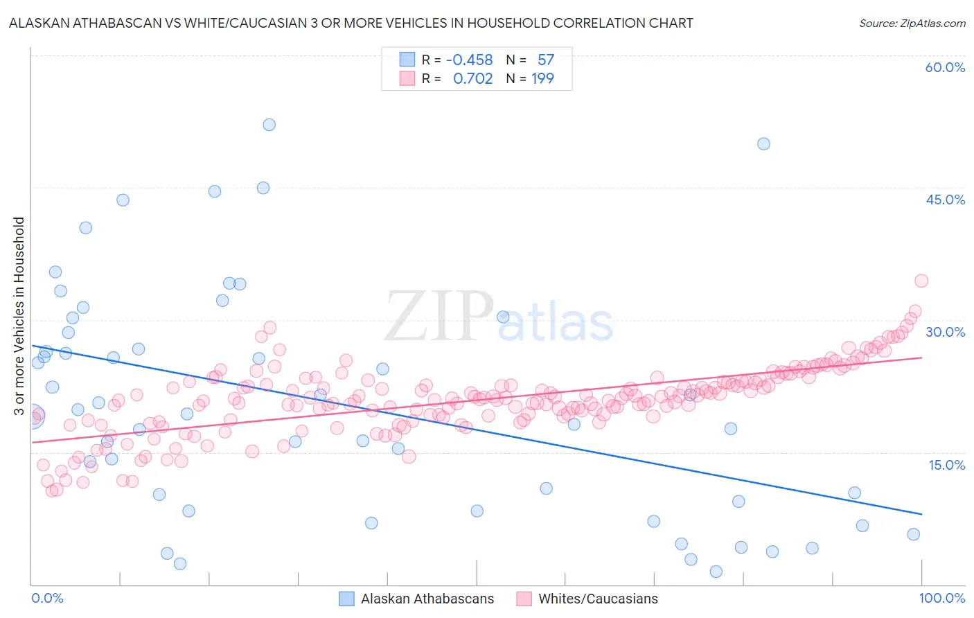 Alaskan Athabascan vs White/Caucasian 3 or more Vehicles in Household