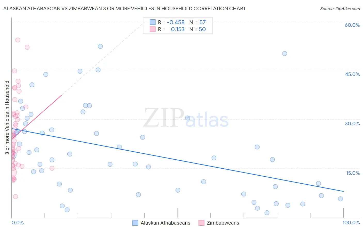 Alaskan Athabascan vs Zimbabwean 3 or more Vehicles in Household