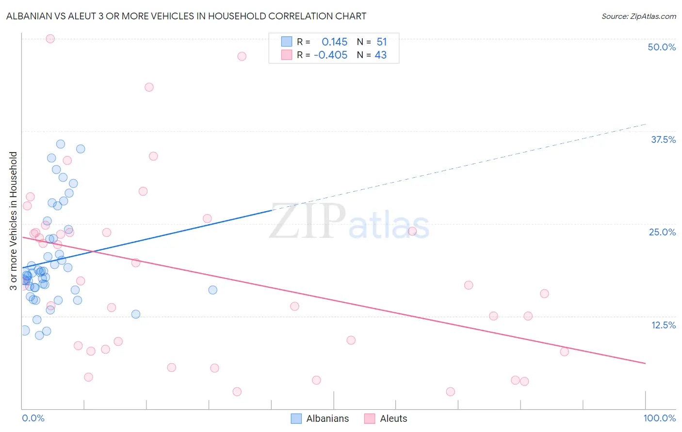 Albanian vs Aleut 3 or more Vehicles in Household