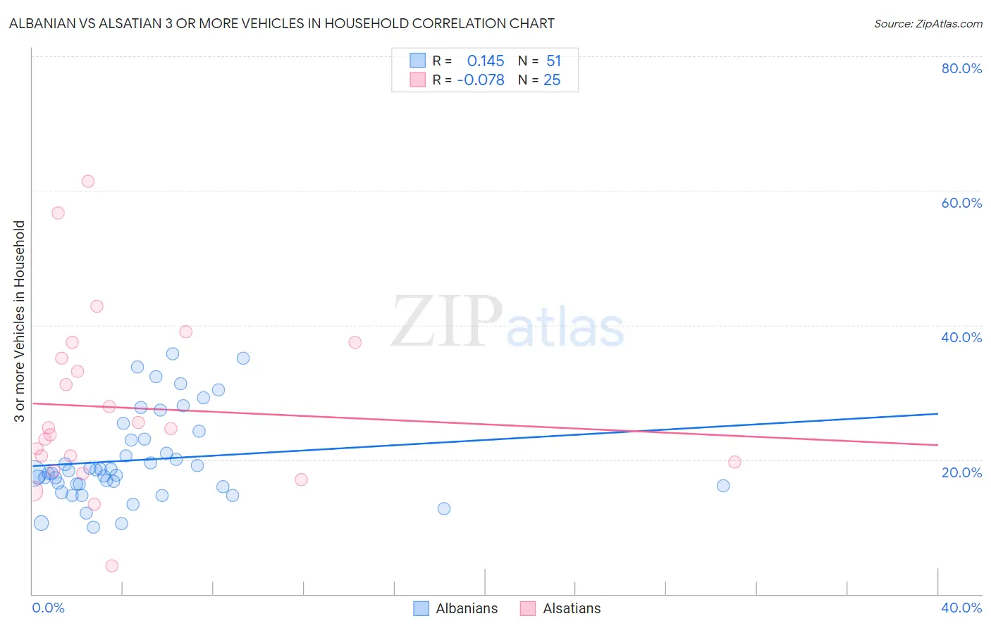 Albanian vs Alsatian 3 or more Vehicles in Household