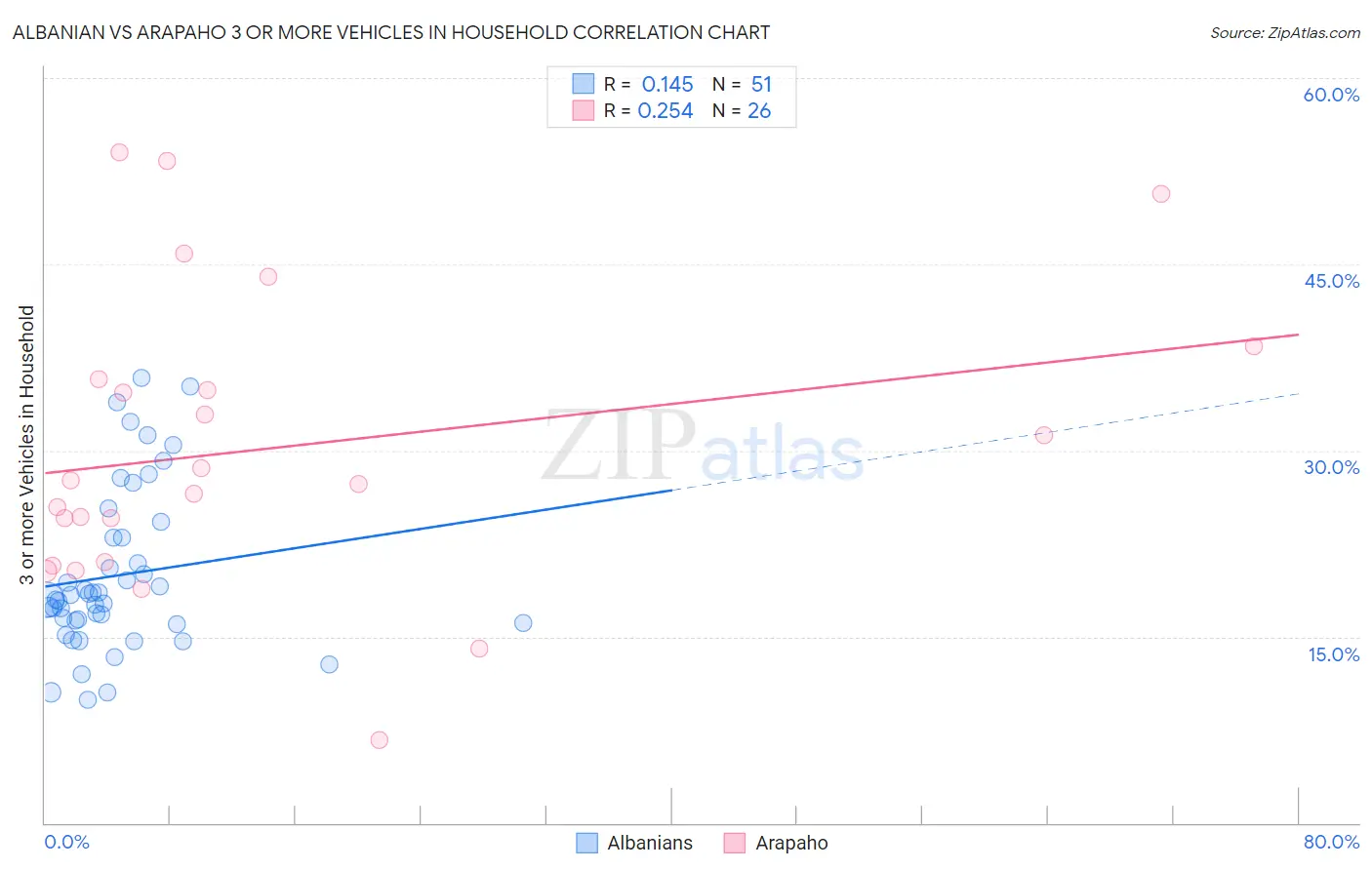 Albanian vs Arapaho 3 or more Vehicles in Household