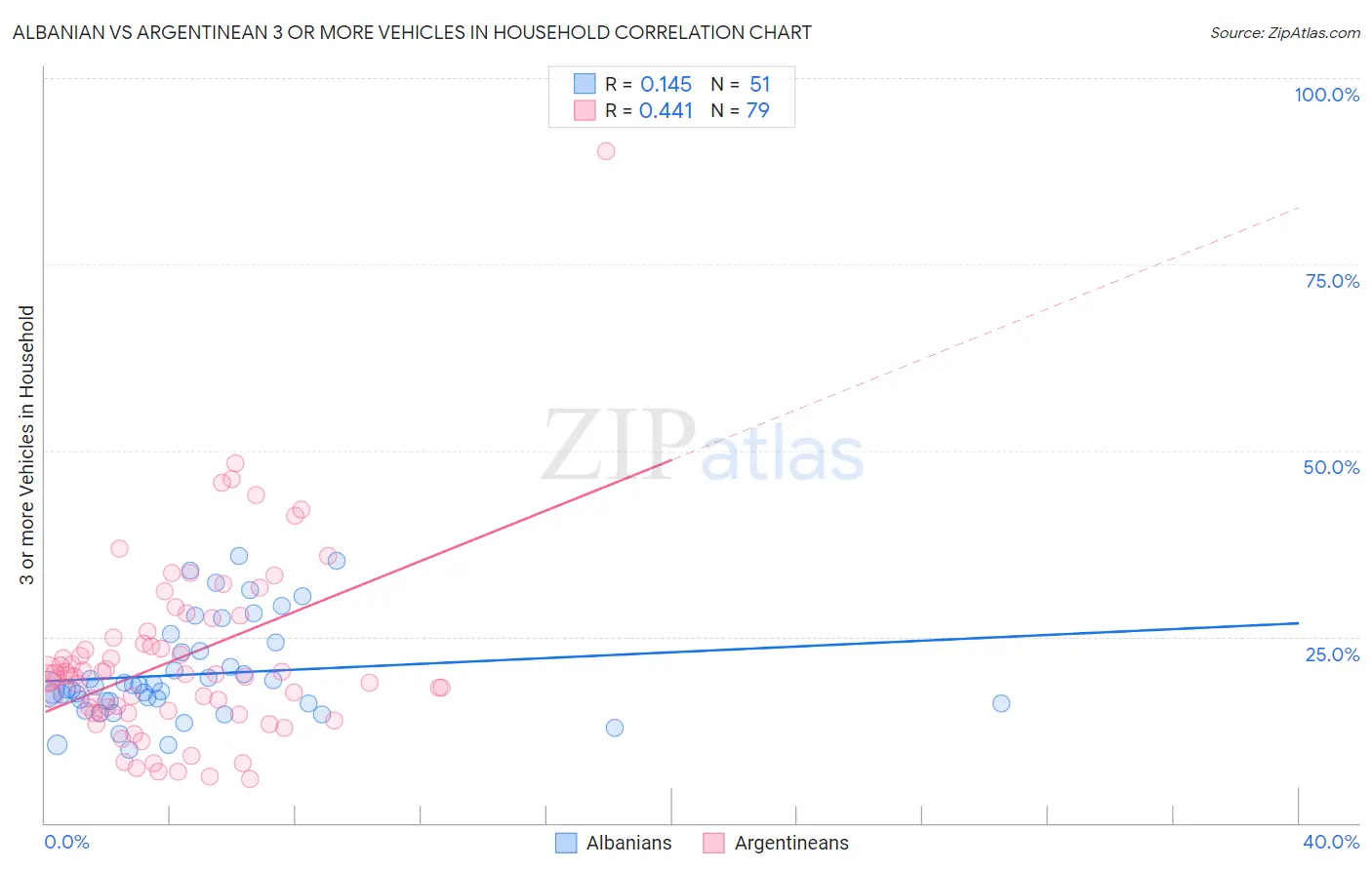 Albanian vs Argentinean 3 or more Vehicles in Household