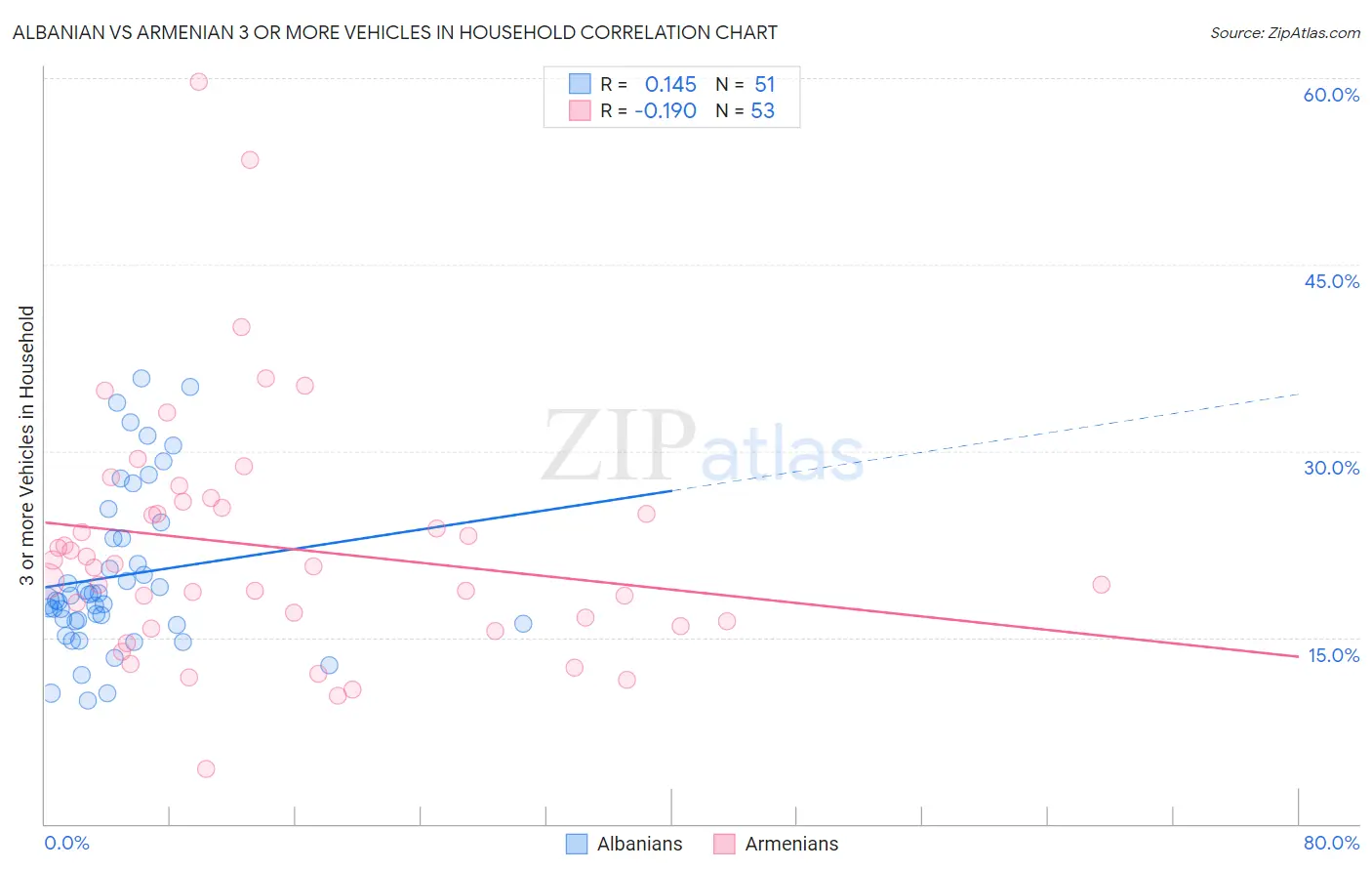 Albanian vs Armenian 3 or more Vehicles in Household