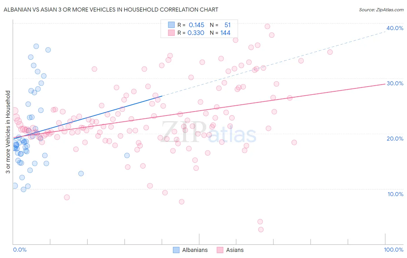 Albanian vs Asian 3 or more Vehicles in Household