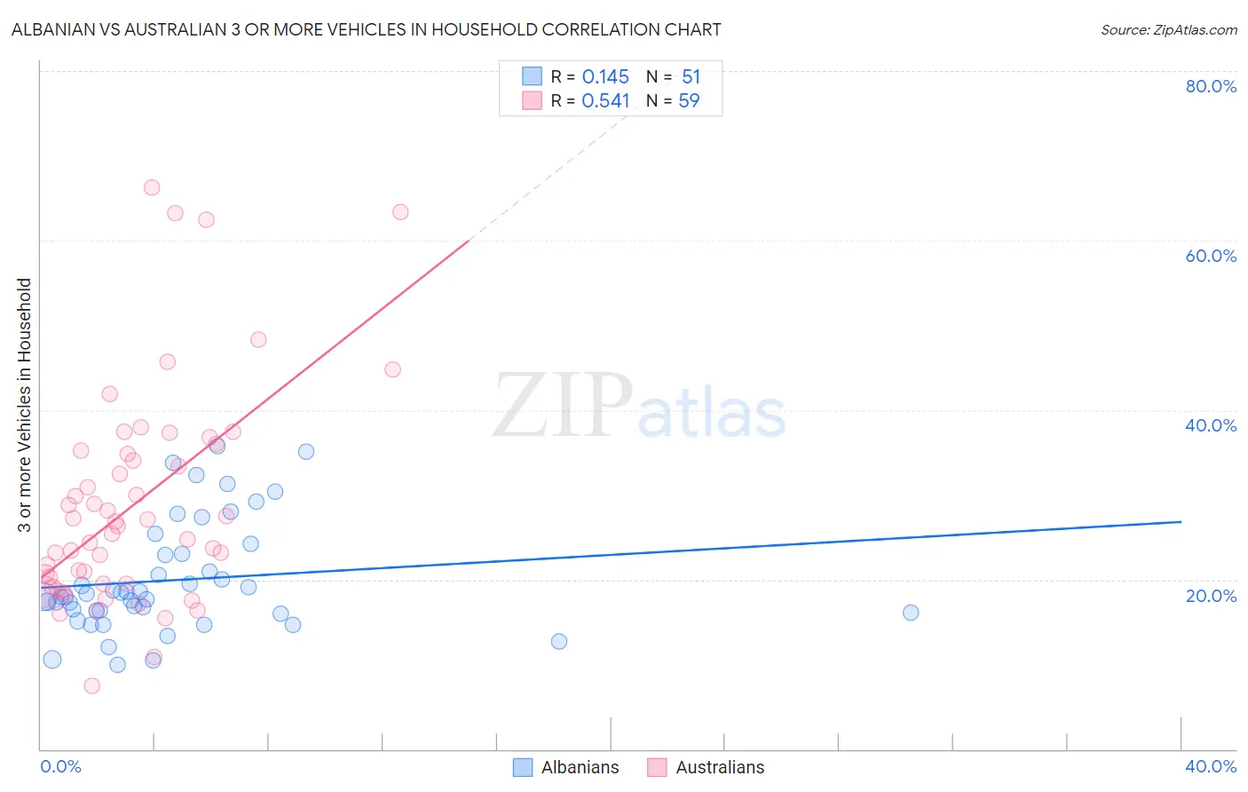 Albanian vs Australian 3 or more Vehicles in Household