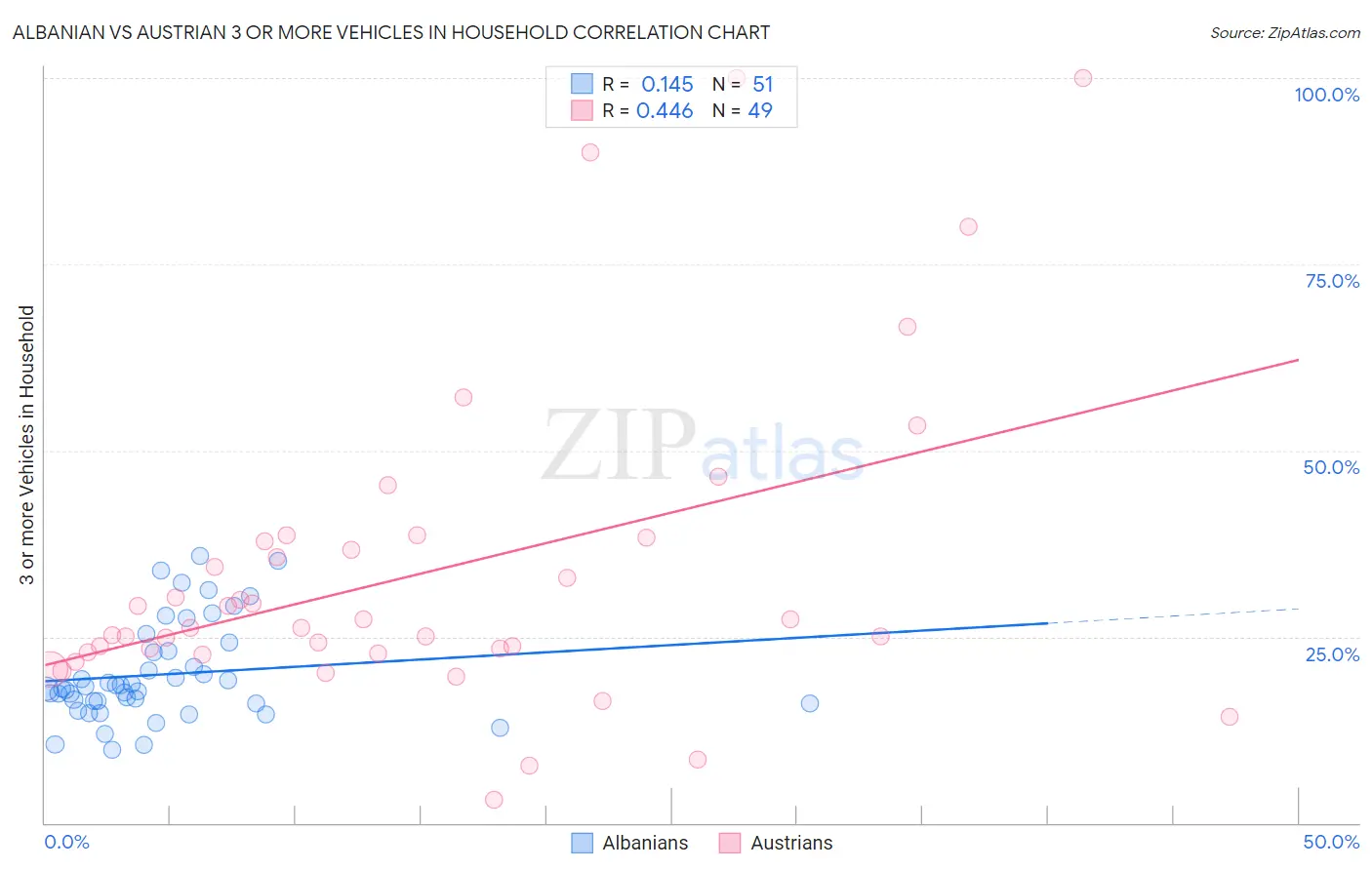 Albanian vs Austrian 3 or more Vehicles in Household