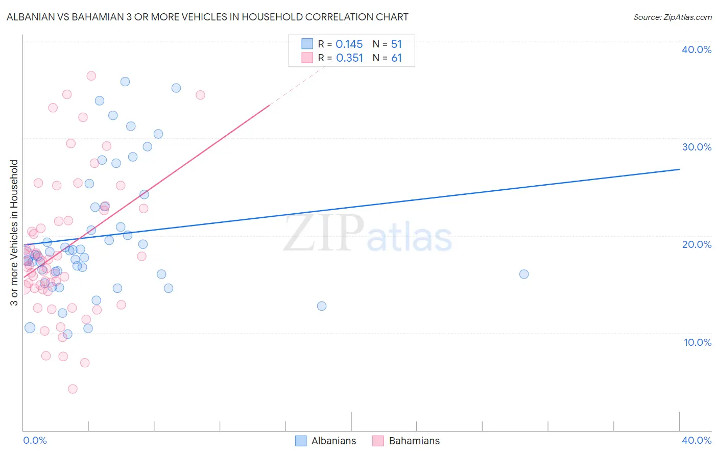 Albanian vs Bahamian 3 or more Vehicles in Household