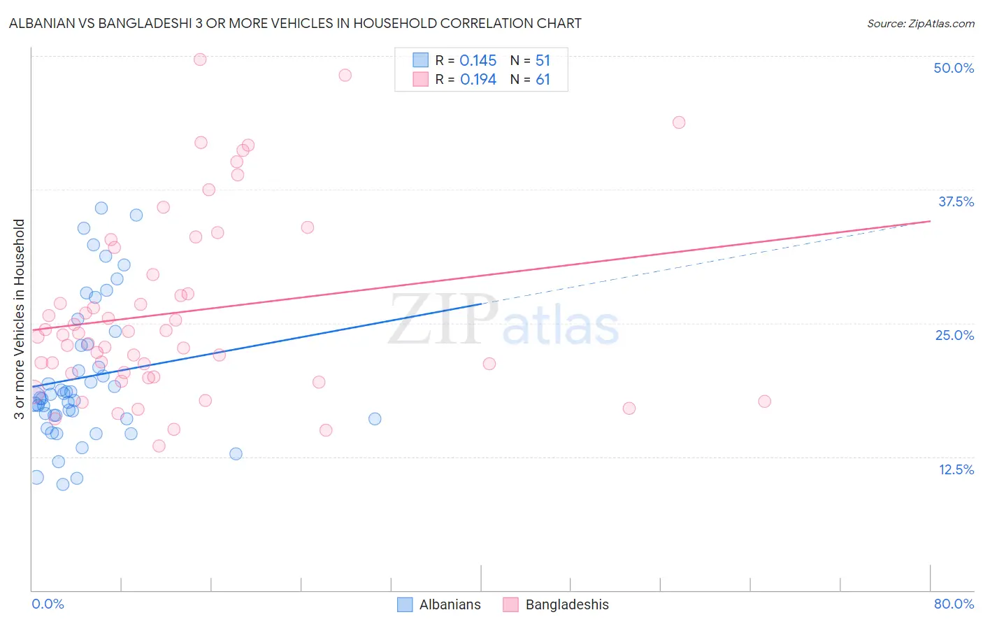Albanian vs Bangladeshi 3 or more Vehicles in Household