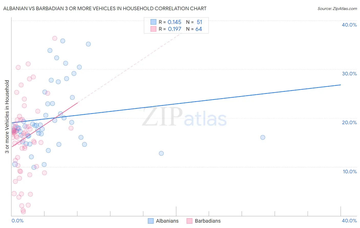 Albanian vs Barbadian 3 or more Vehicles in Household