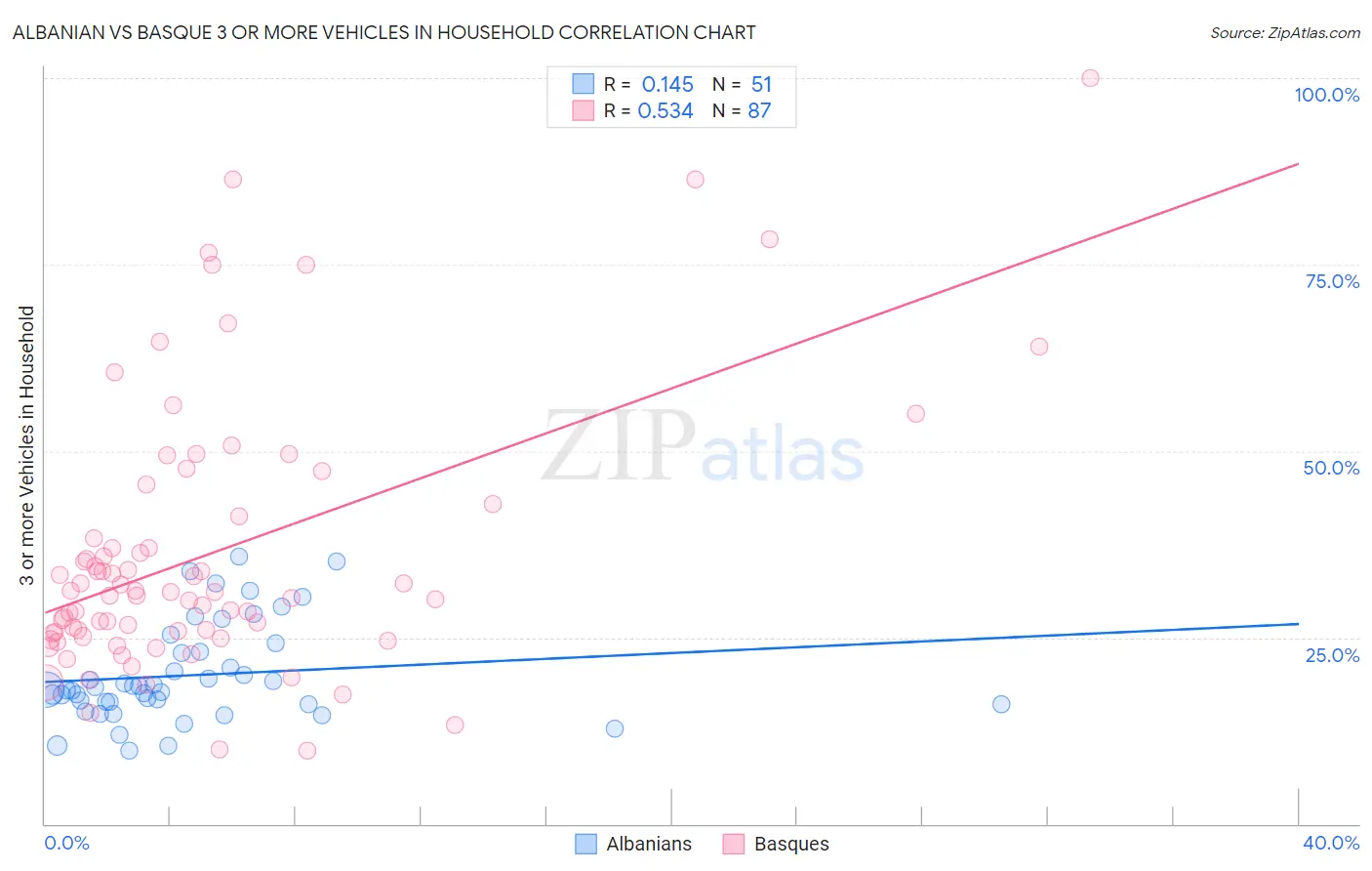 Albanian vs Basque 3 or more Vehicles in Household