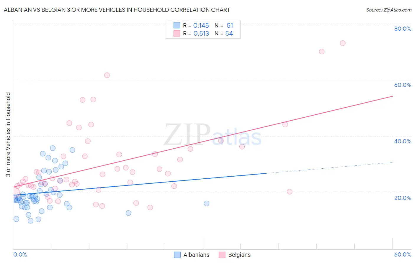 Albanian vs Belgian 3 or more Vehicles in Household