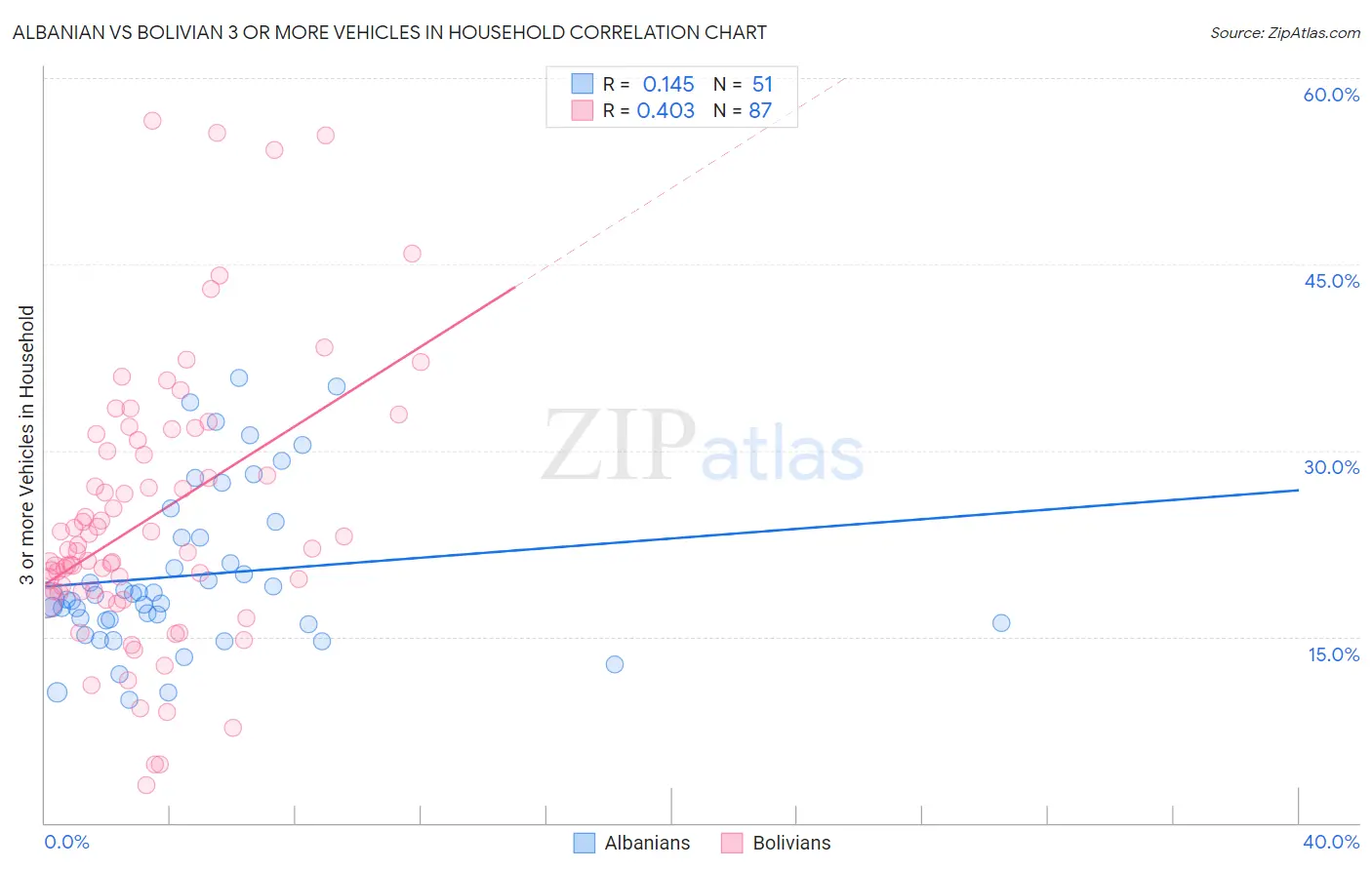 Albanian vs Bolivian 3 or more Vehicles in Household
