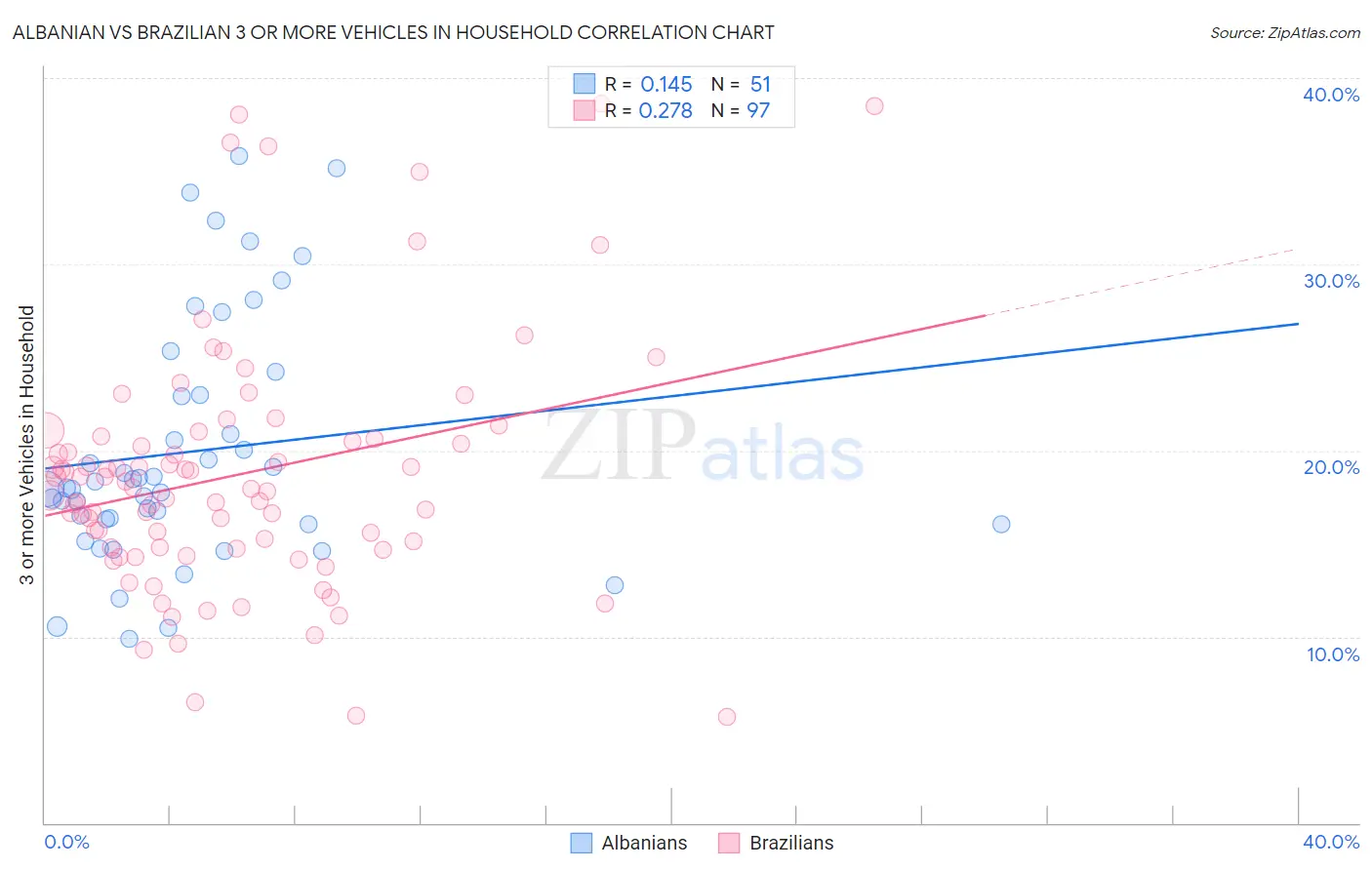 Albanian vs Brazilian 3 or more Vehicles in Household