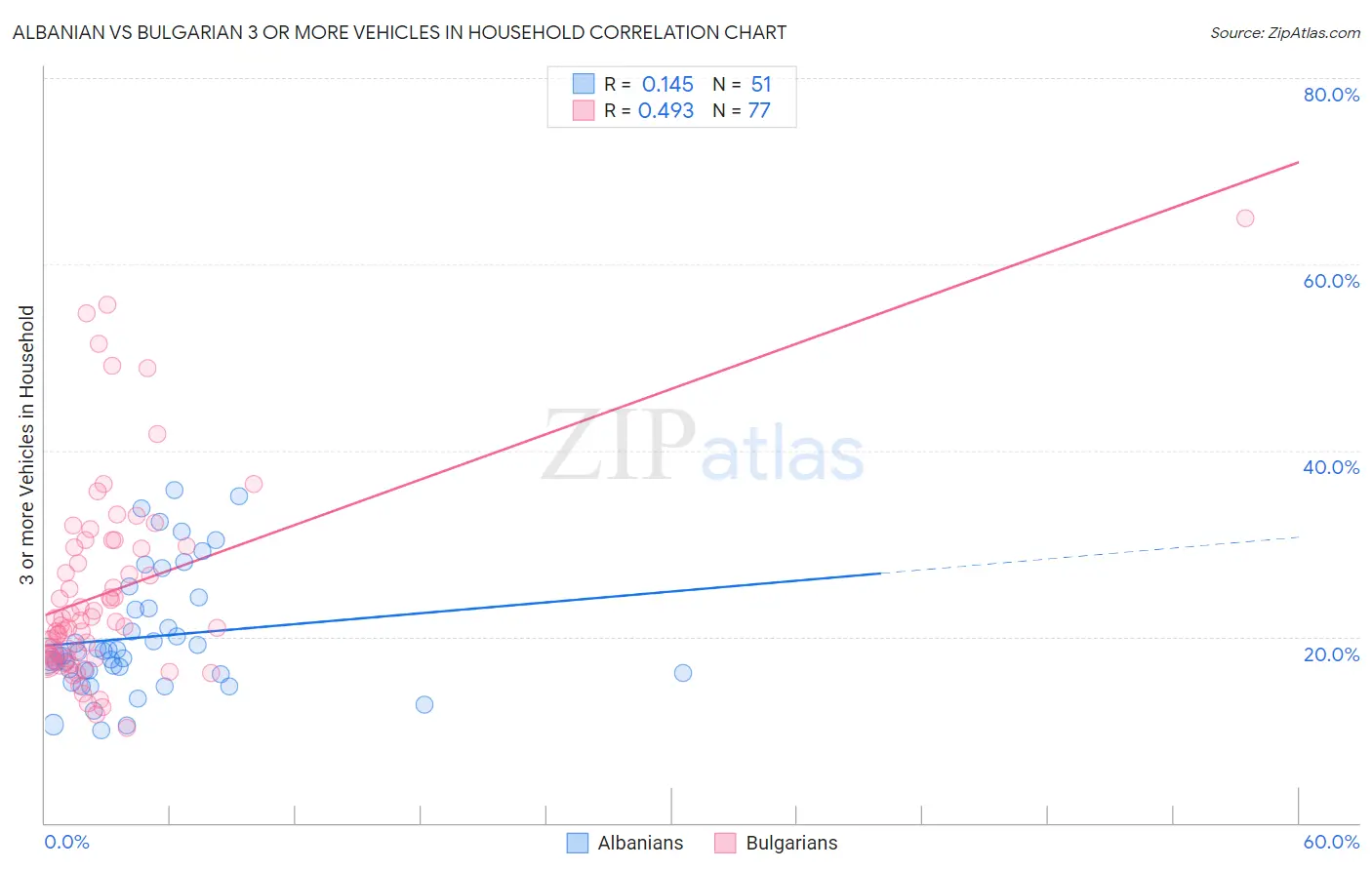 Albanian vs Bulgarian 3 or more Vehicles in Household