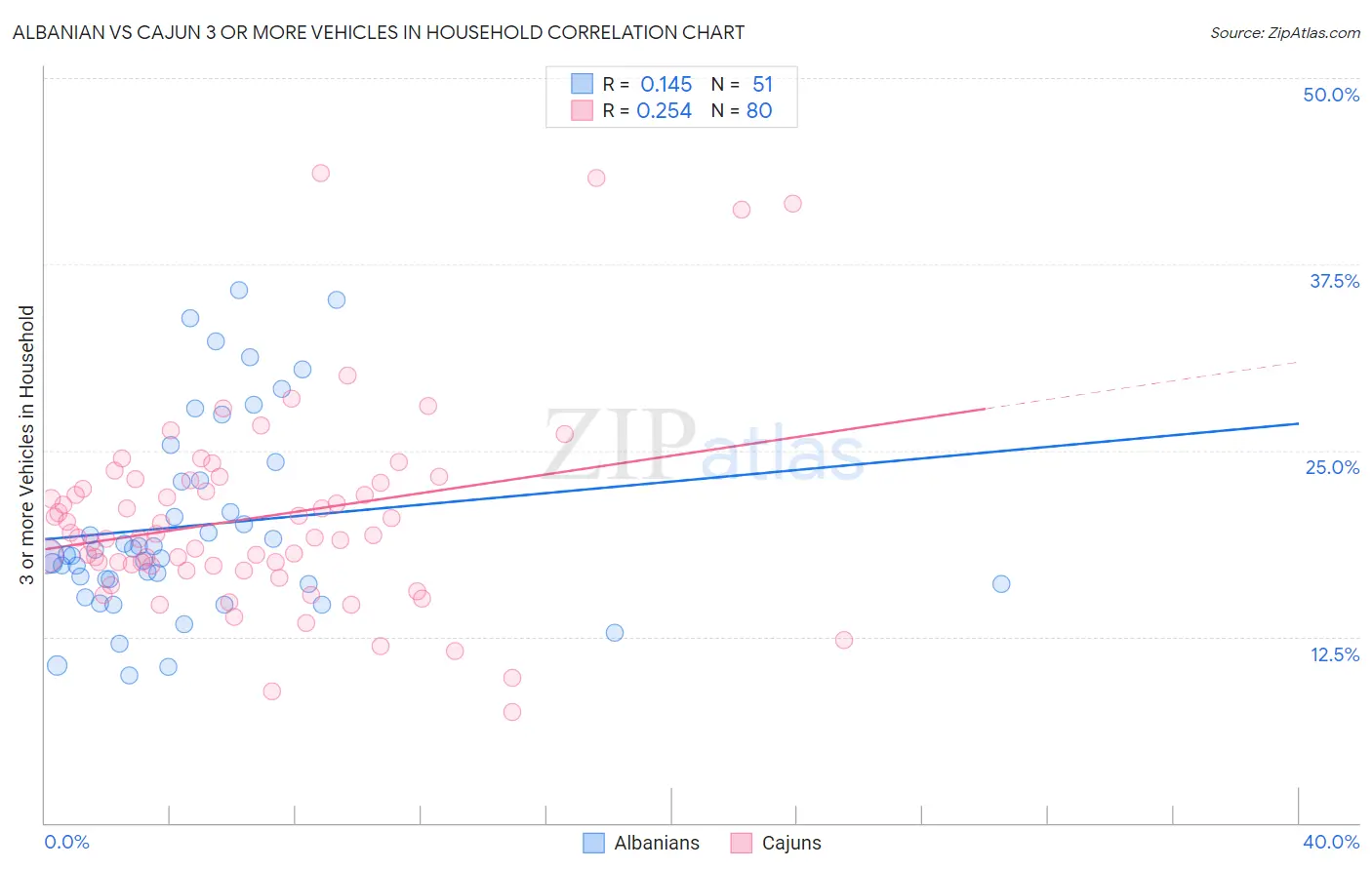 Albanian vs Cajun 3 or more Vehicles in Household
