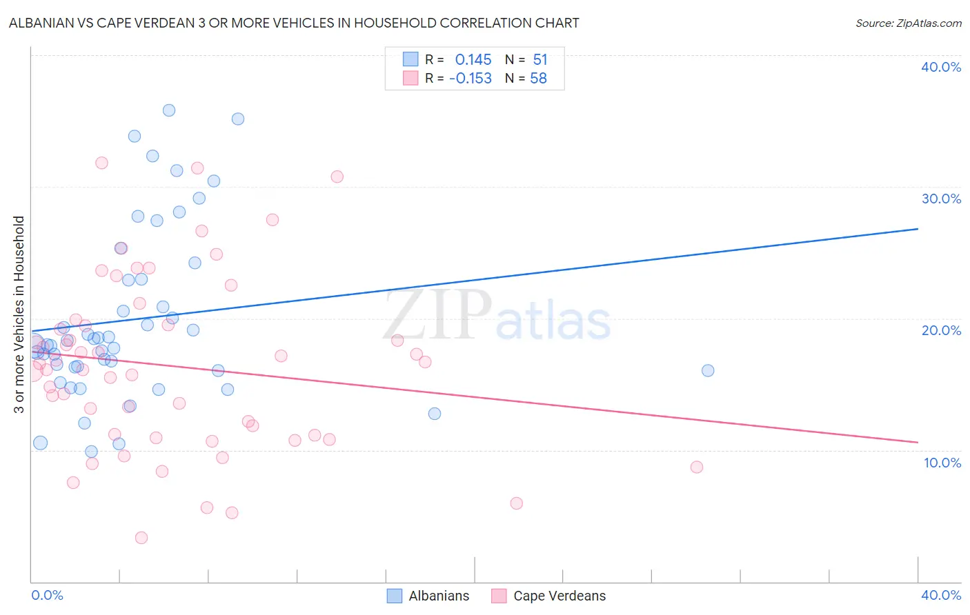 Albanian vs Cape Verdean 3 or more Vehicles in Household