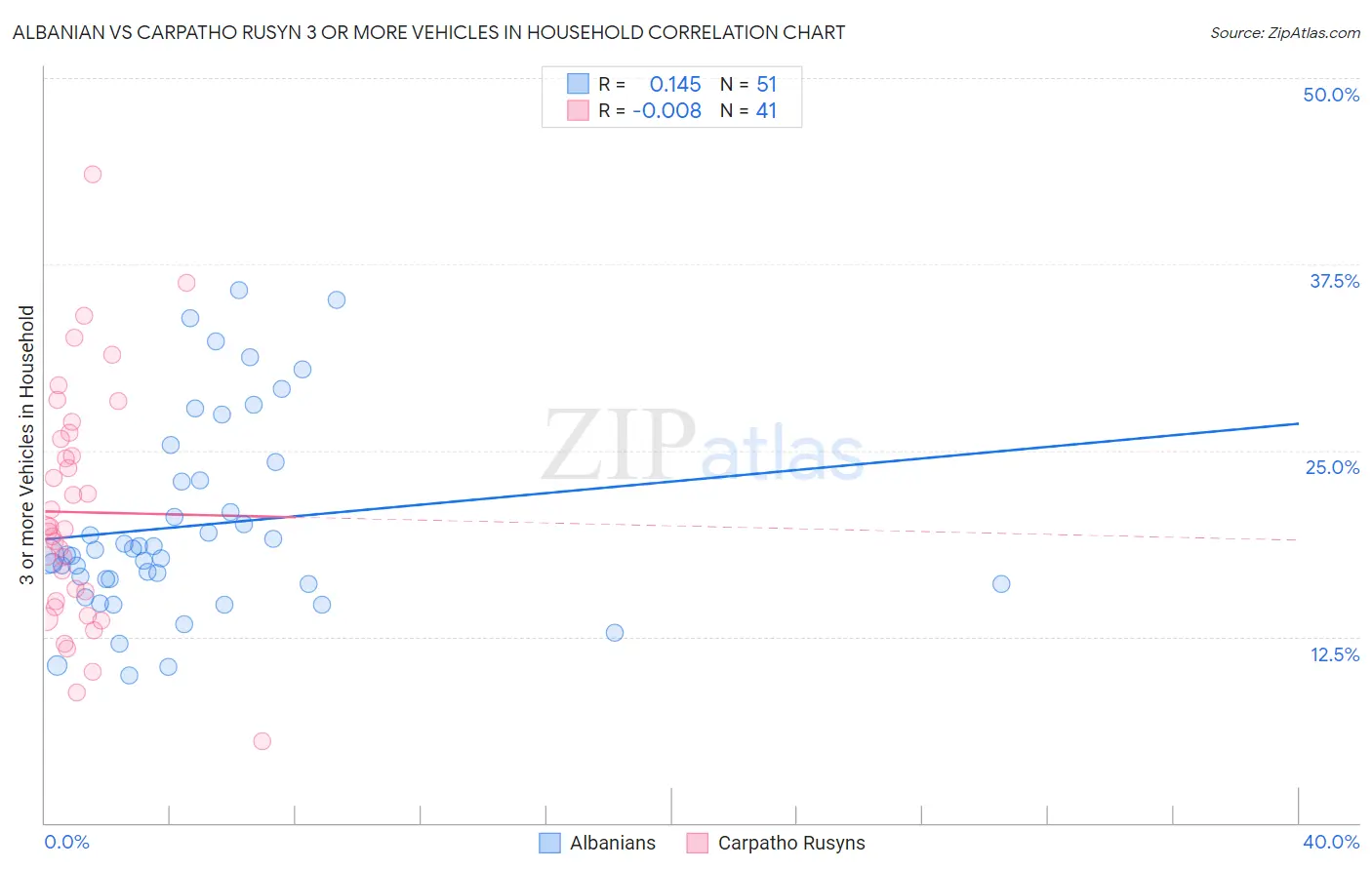 Albanian vs Carpatho Rusyn 3 or more Vehicles in Household