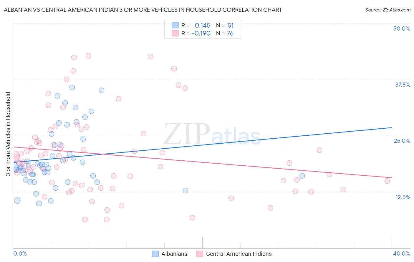 Albanian vs Central American Indian 3 or more Vehicles in Household