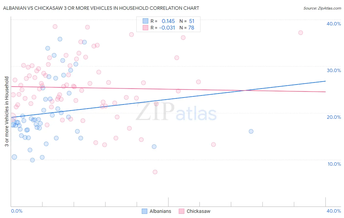 Albanian vs Chickasaw 3 or more Vehicles in Household