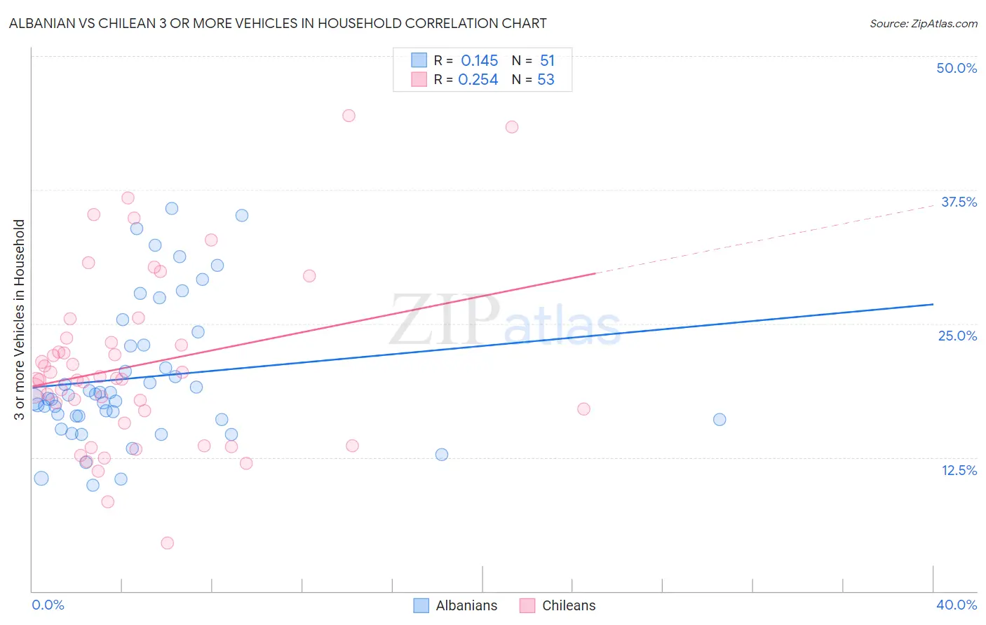 Albanian vs Chilean 3 or more Vehicles in Household