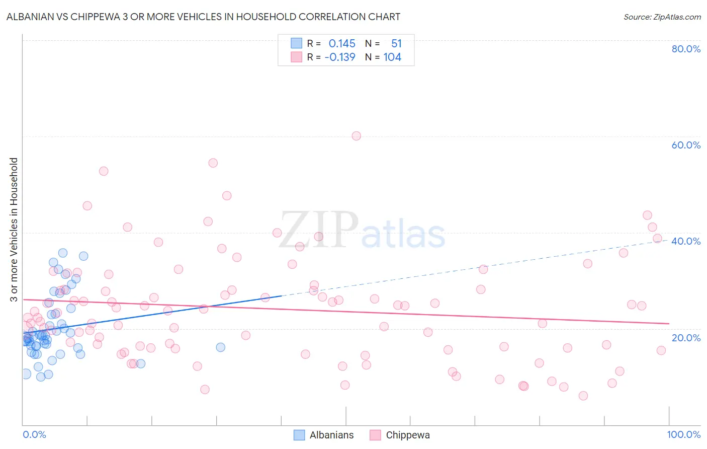 Albanian vs Chippewa 3 or more Vehicles in Household