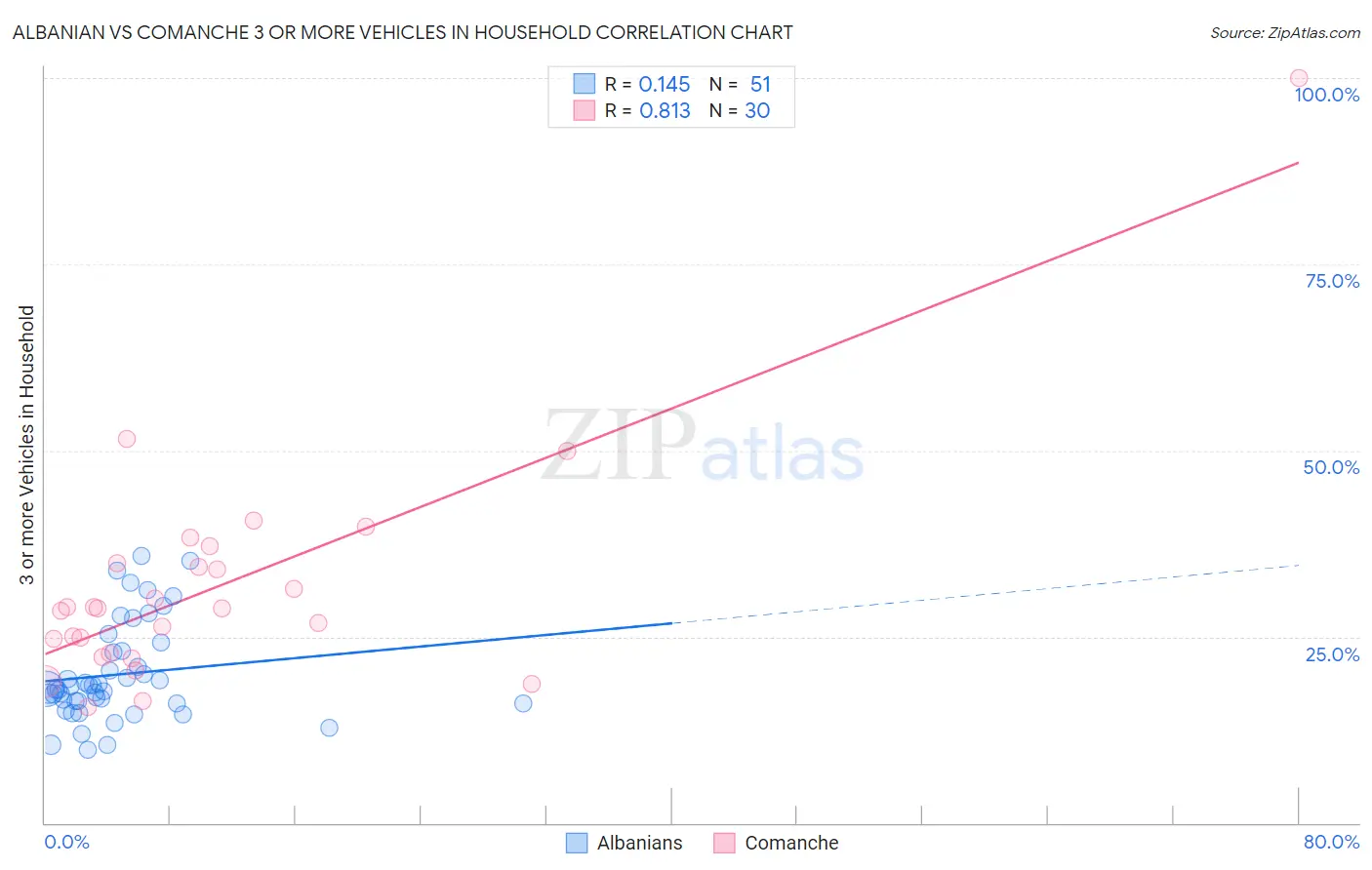 Albanian vs Comanche 3 or more Vehicles in Household