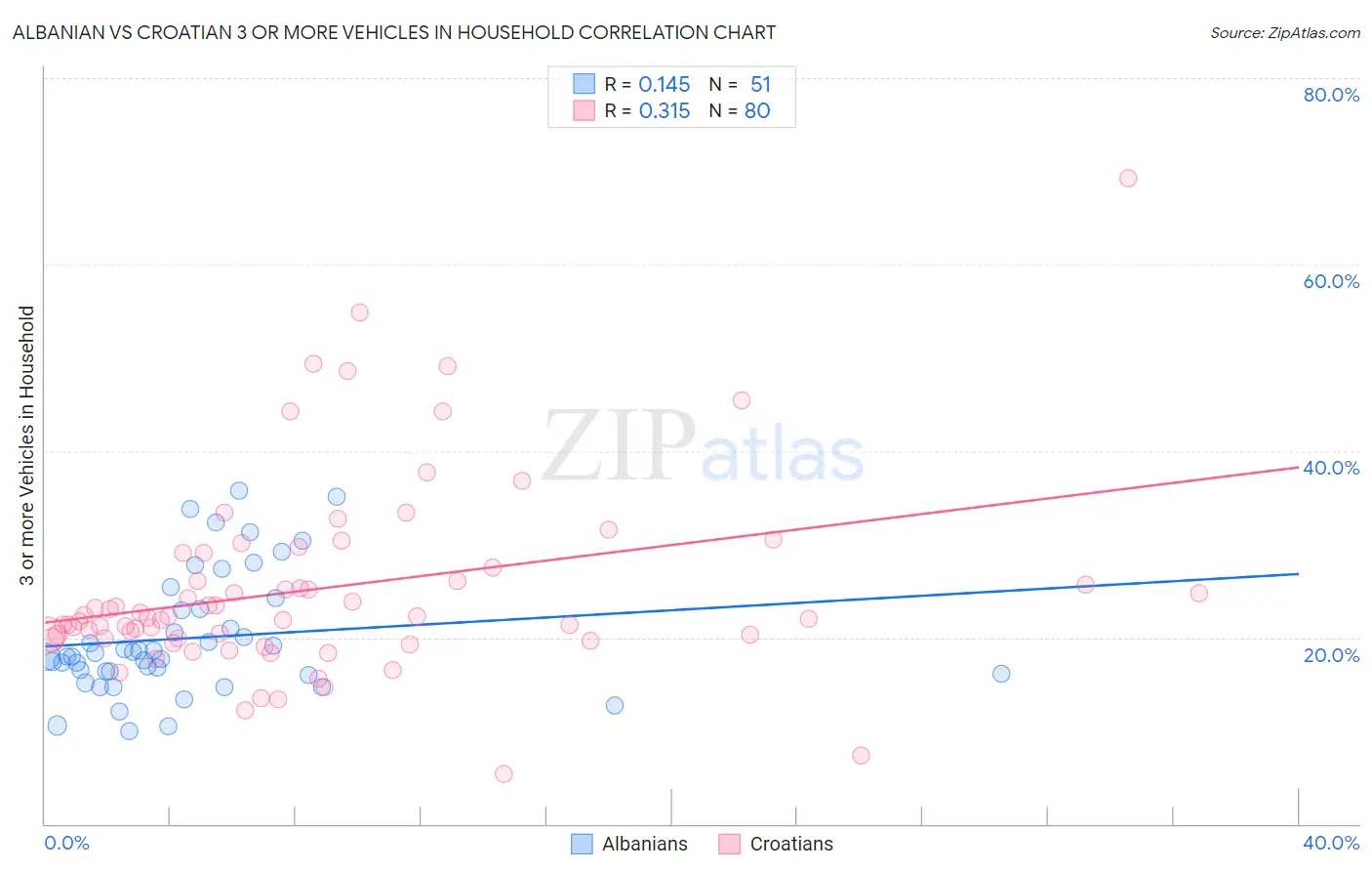 Albanian vs Croatian 3 or more Vehicles in Household