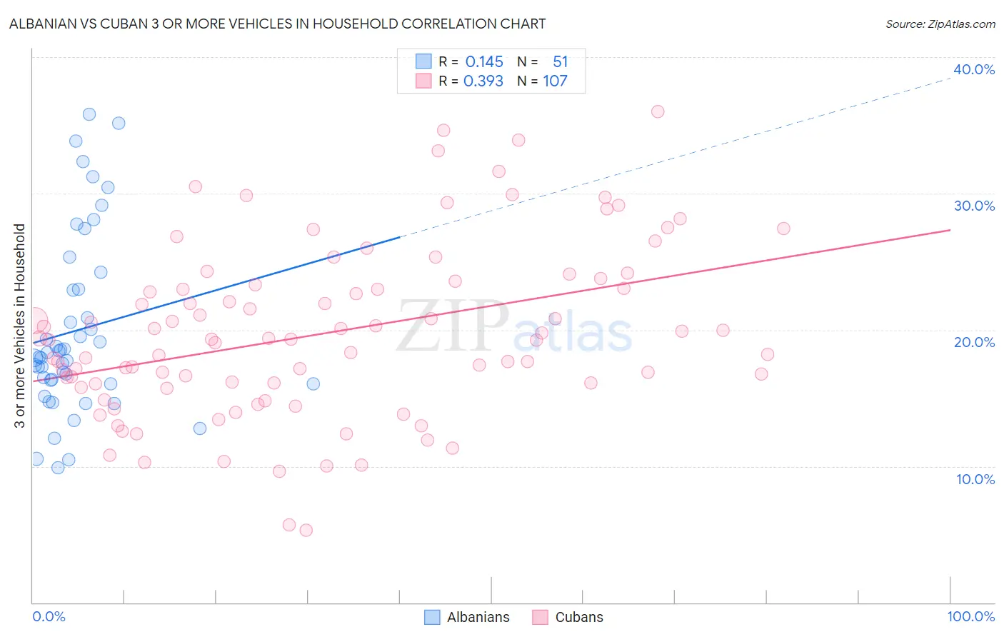 Albanian vs Cuban 3 or more Vehicles in Household