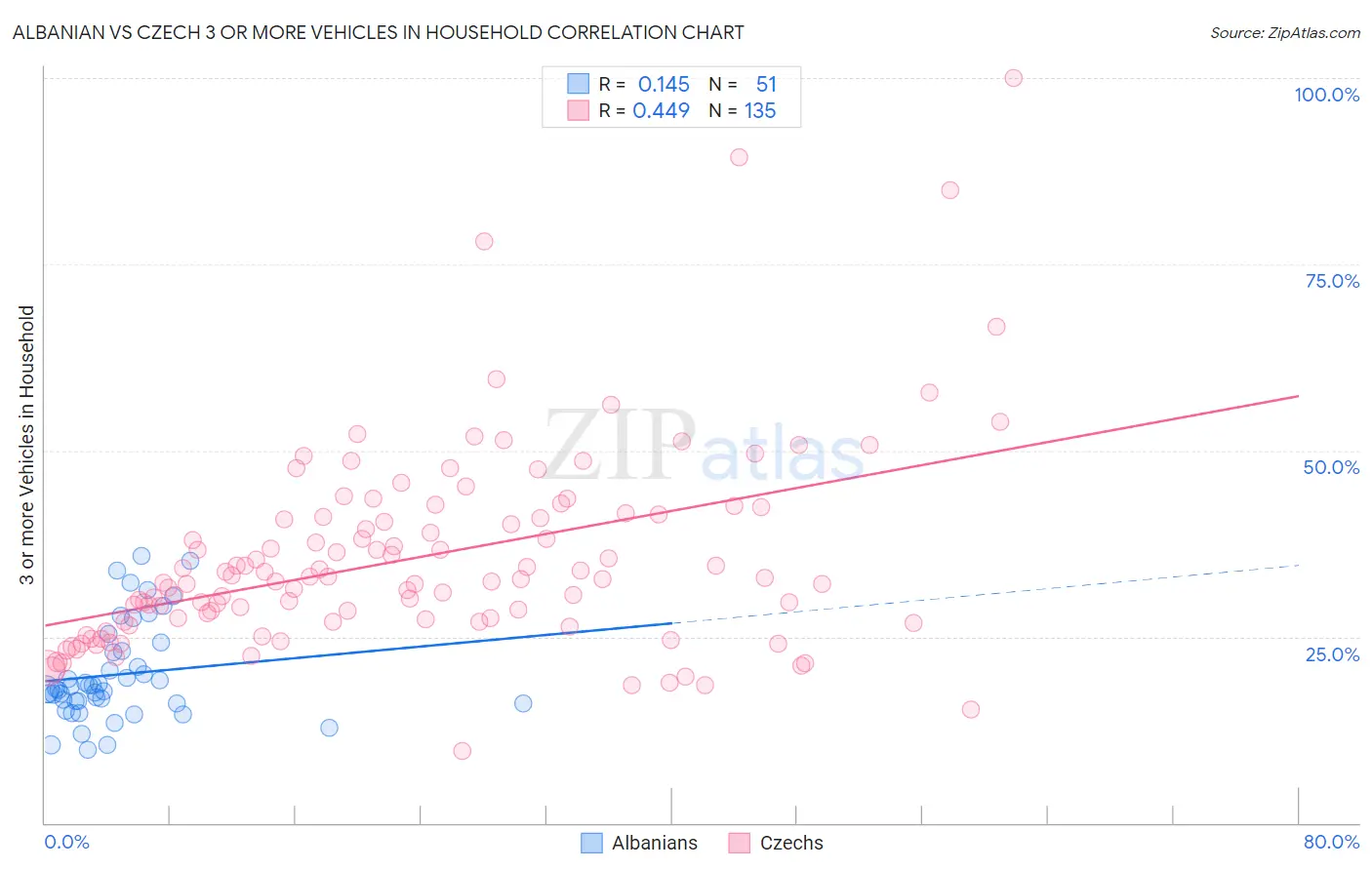 Albanian vs Czech 3 or more Vehicles in Household