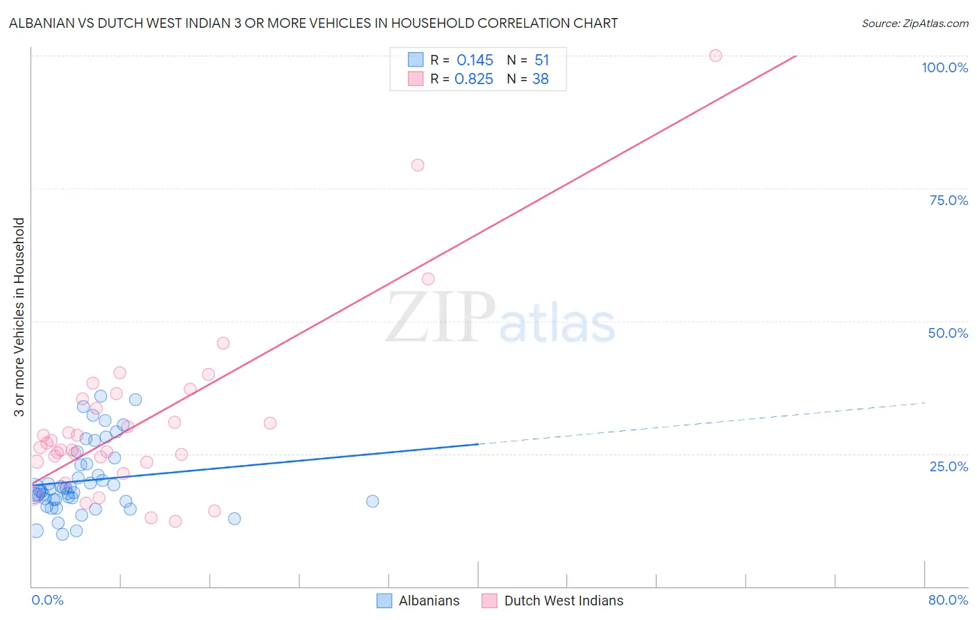 Albanian vs Dutch West Indian 3 or more Vehicles in Household