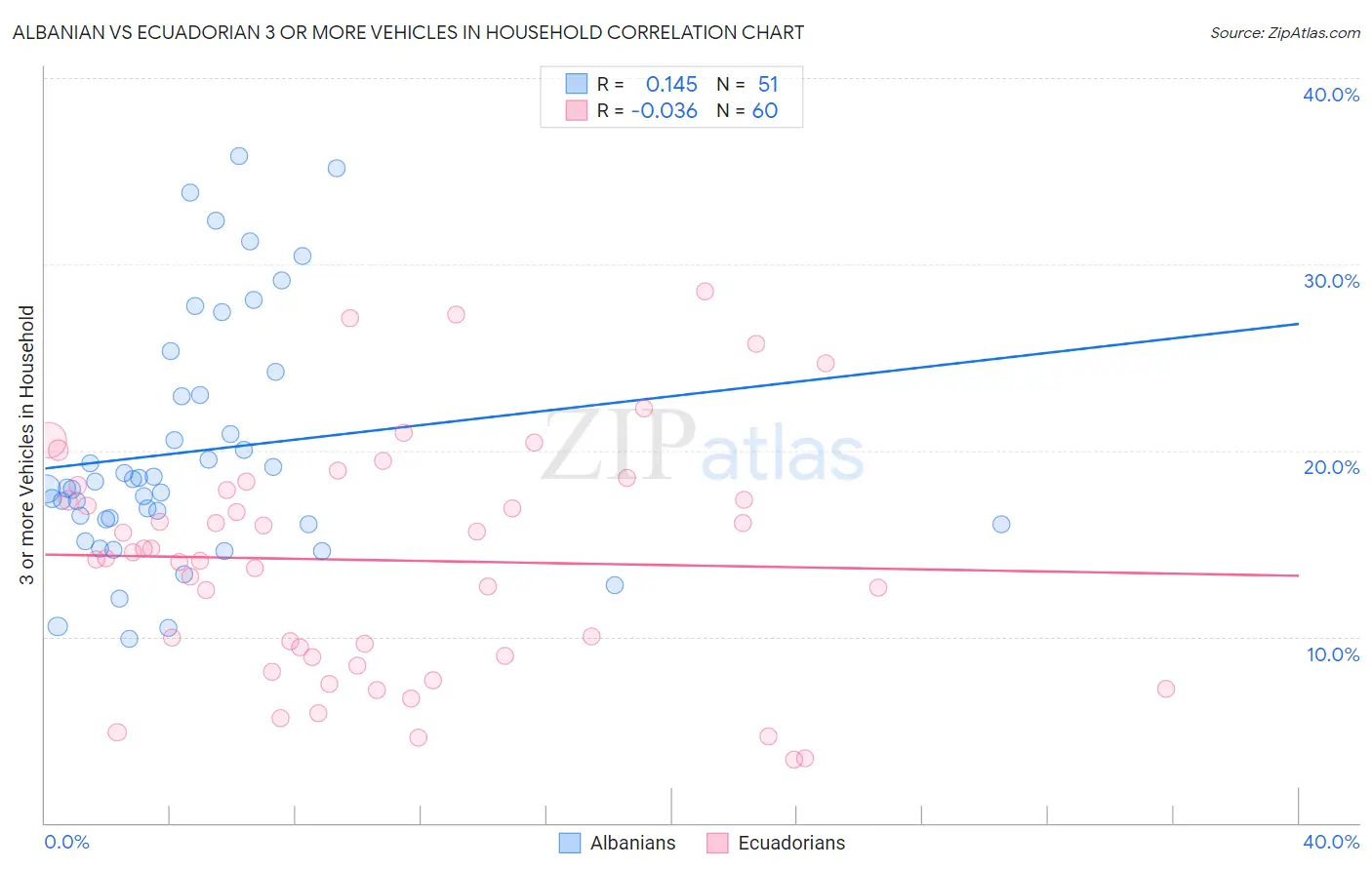 Albanian vs Ecuadorian 3 or more Vehicles in Household