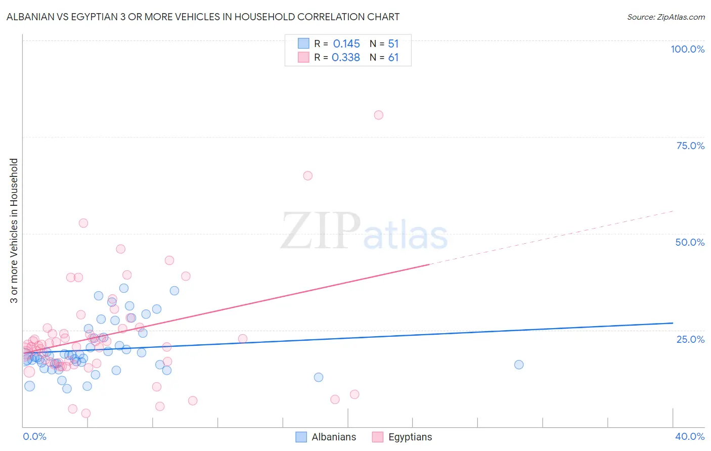 Albanian vs Egyptian 3 or more Vehicles in Household