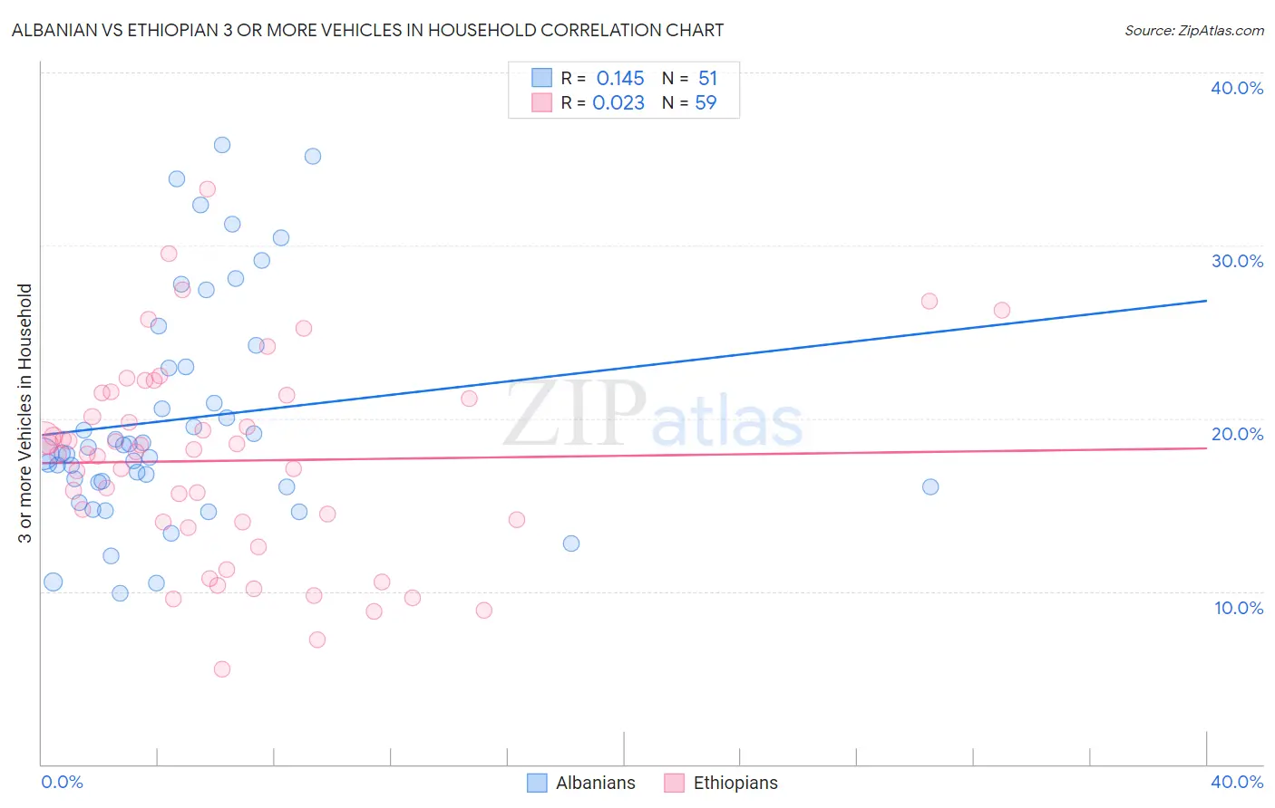 Albanian vs Ethiopian 3 or more Vehicles in Household