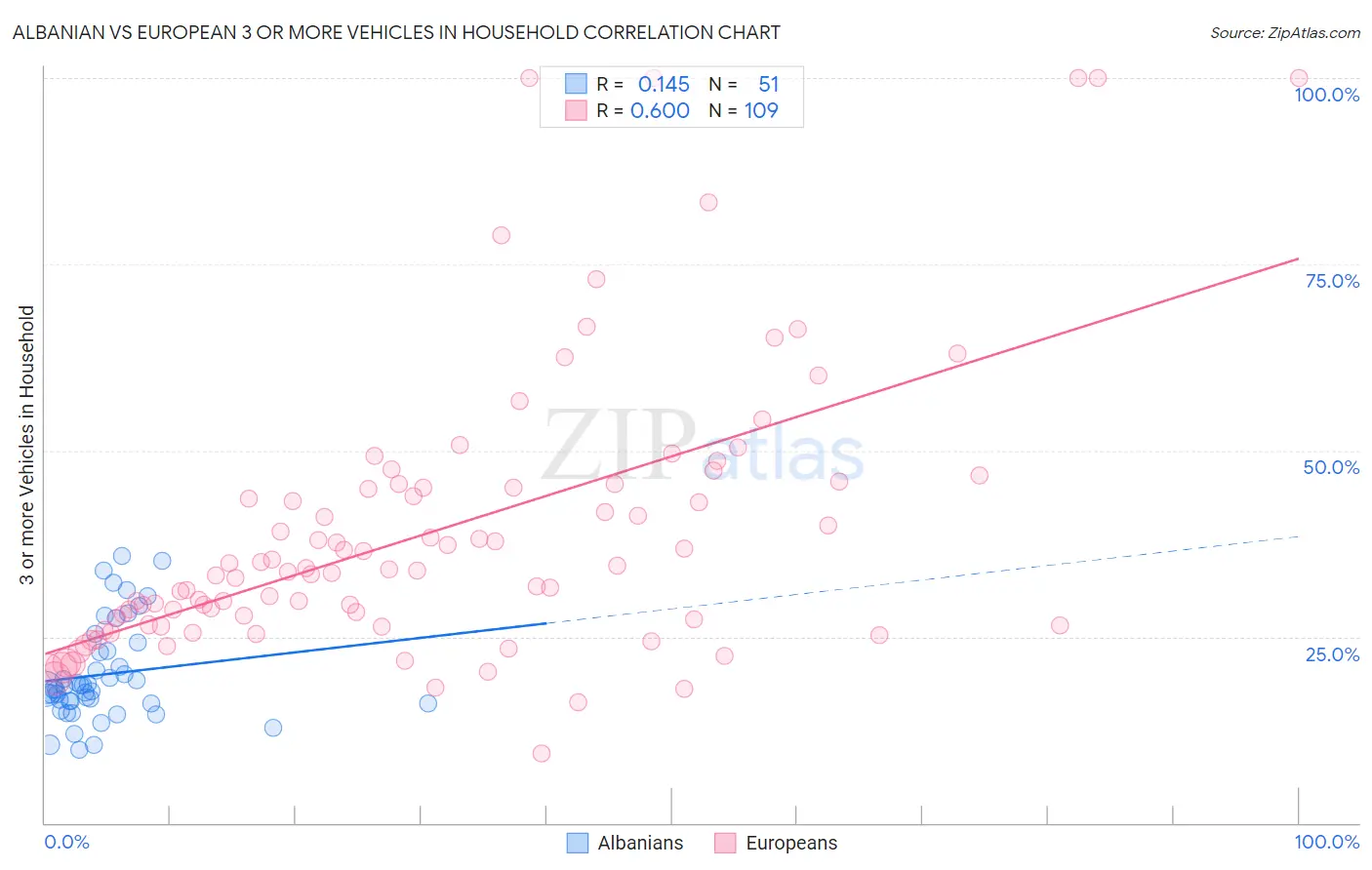 Albanian vs European 3 or more Vehicles in Household